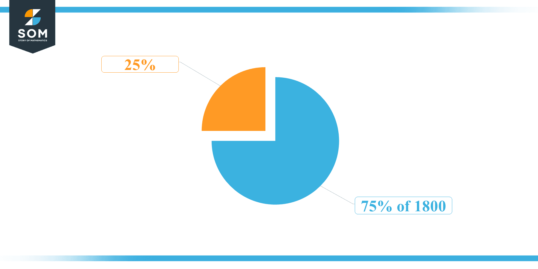 Pie Chart 75 percent of 1800