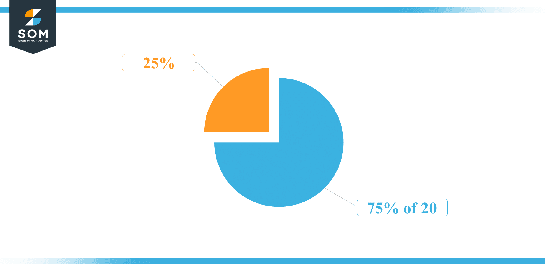 Pie Chart 75 percent of 20