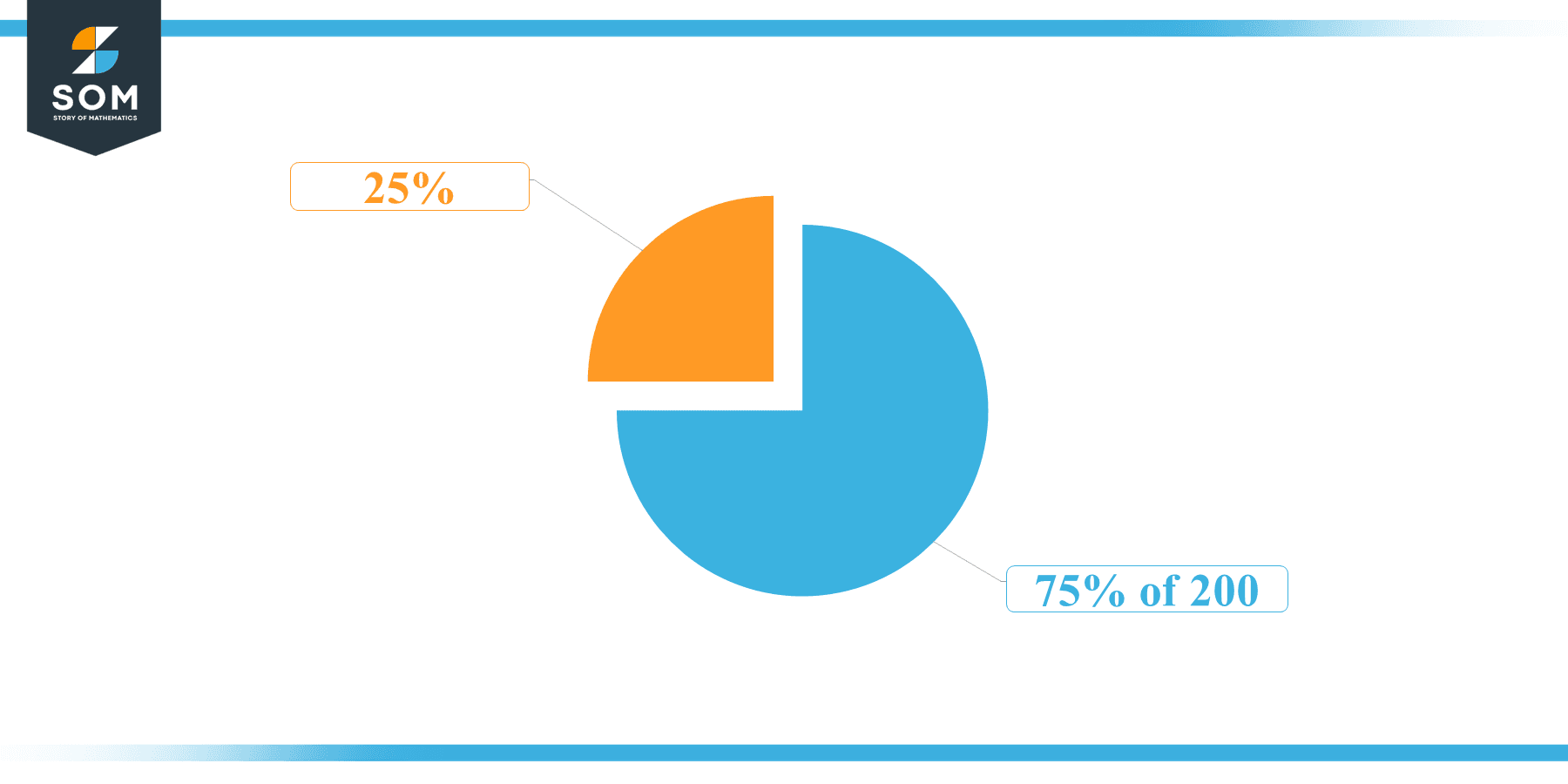 Pie Chart 75 percent of 200