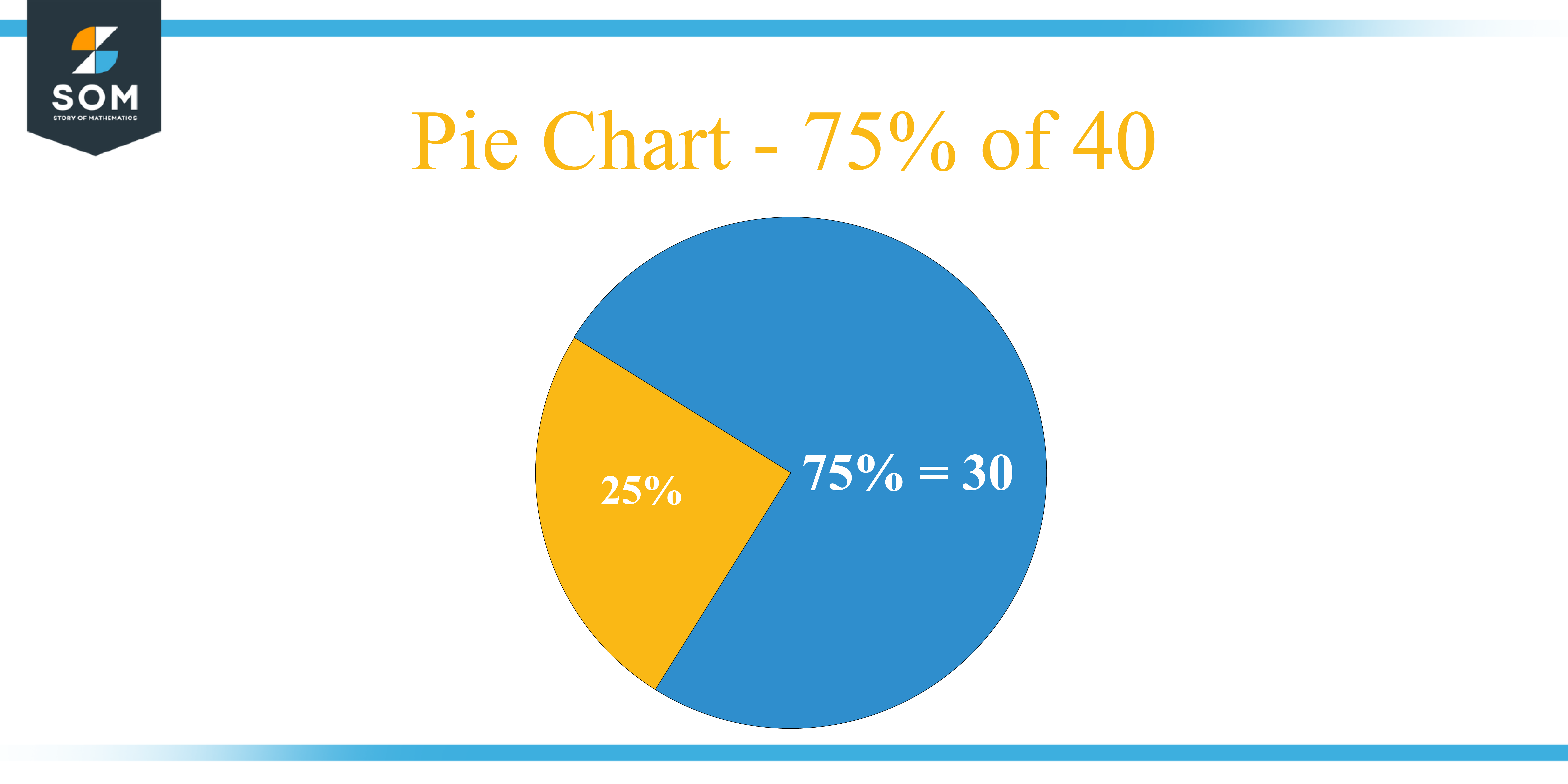 Pie Chart 75 percent of 40