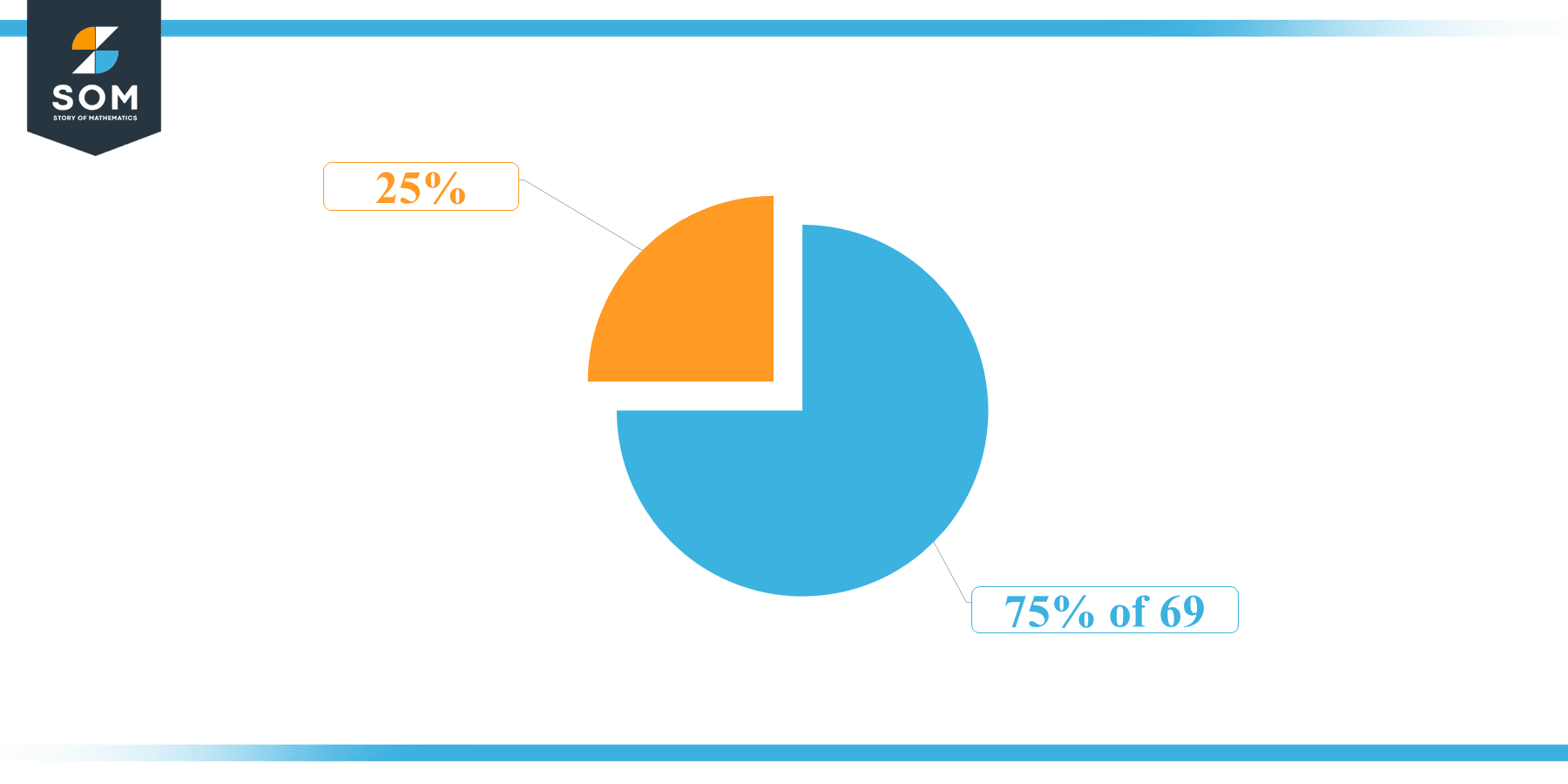 Pie Chart 75 percent of 69