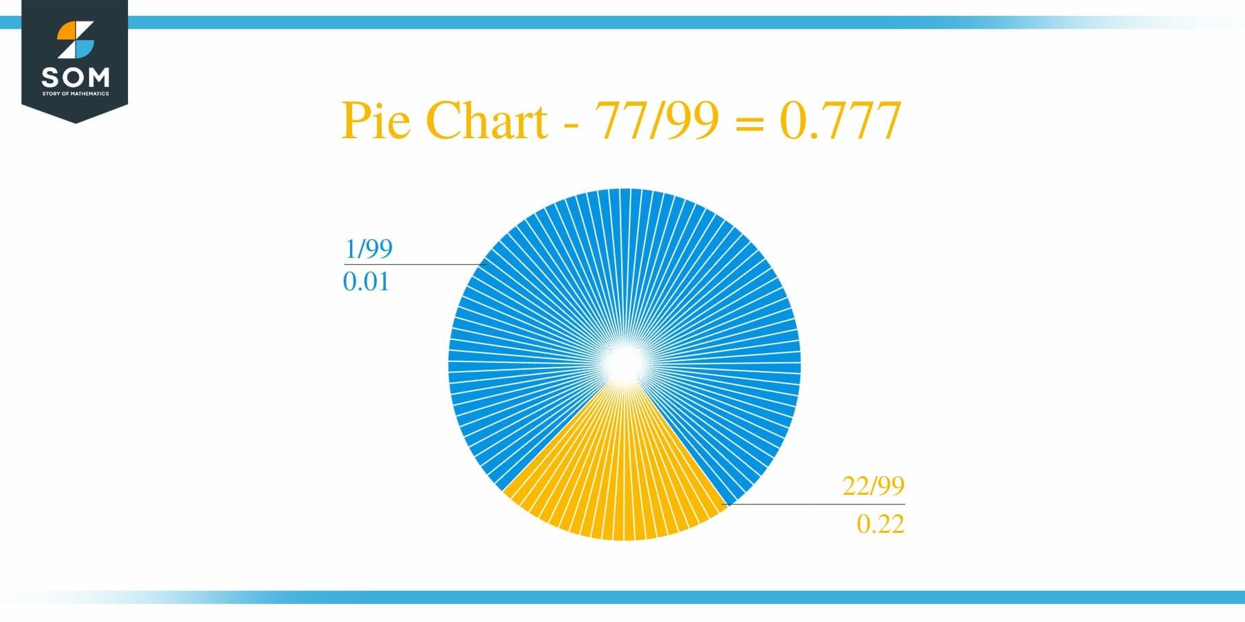 Pie Chart 77 by 99 Long Division Method