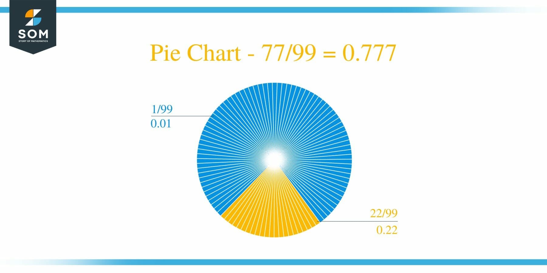 Pie Chart 77 by 99 Long Division Method