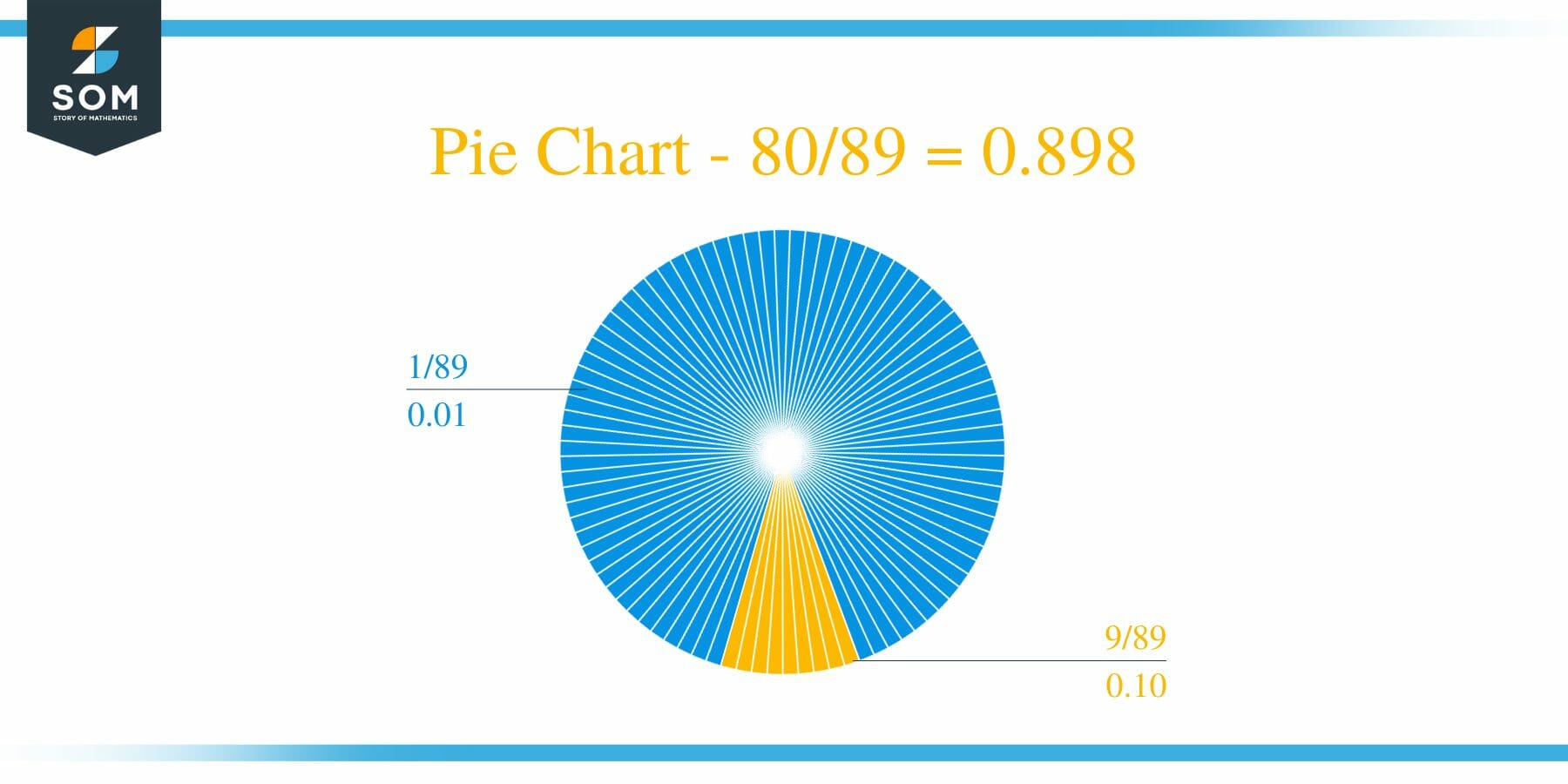 Pie Chart 80 by 89 Long Division Method