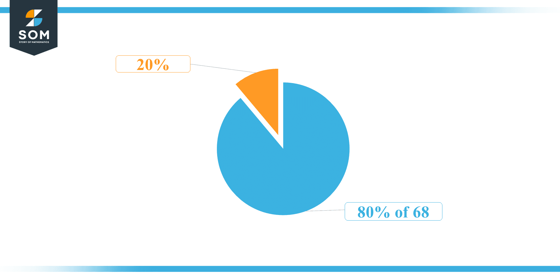 Pie Chart 80 percent of 68