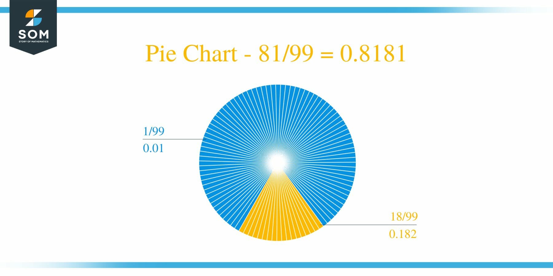 Pie Chart 81 by 99 Long Division Method