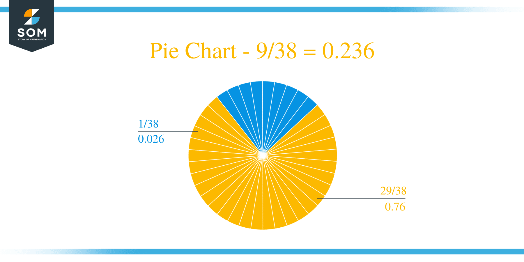 Pie Chart 9 by 38 Long Division Method