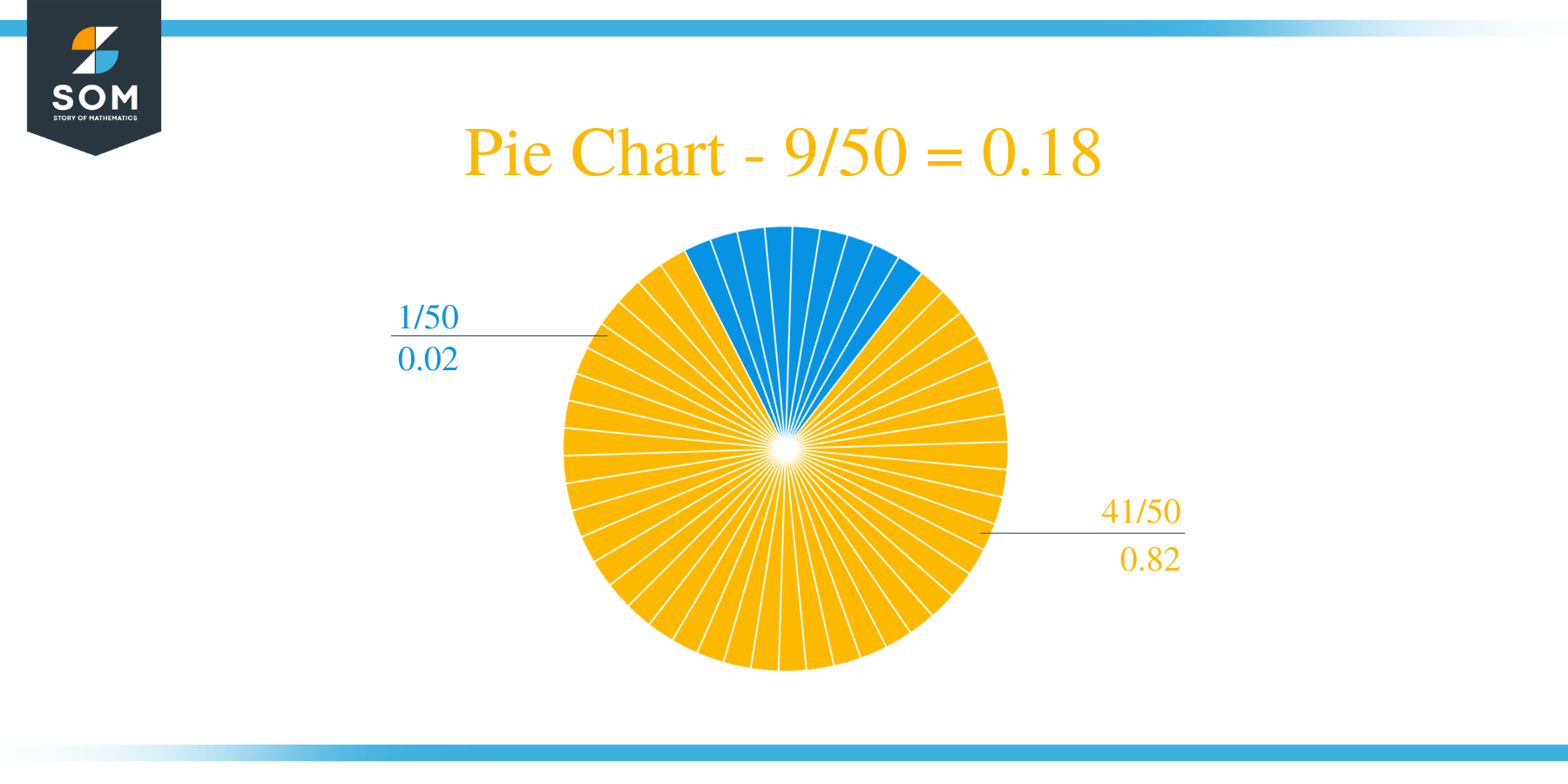 Pie Chart 9/50 Long Division Method
