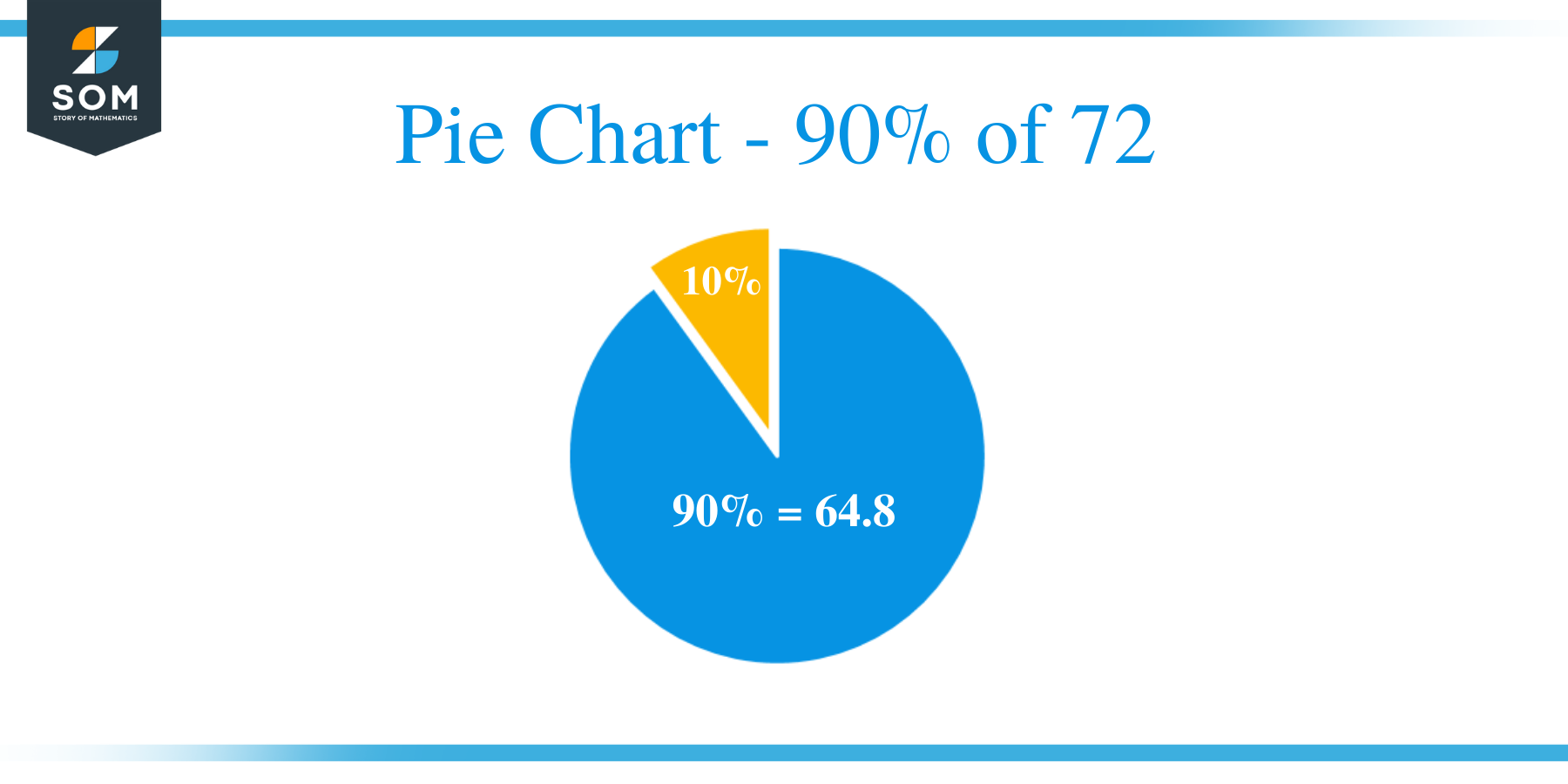 Pie Chart 90 of 72
