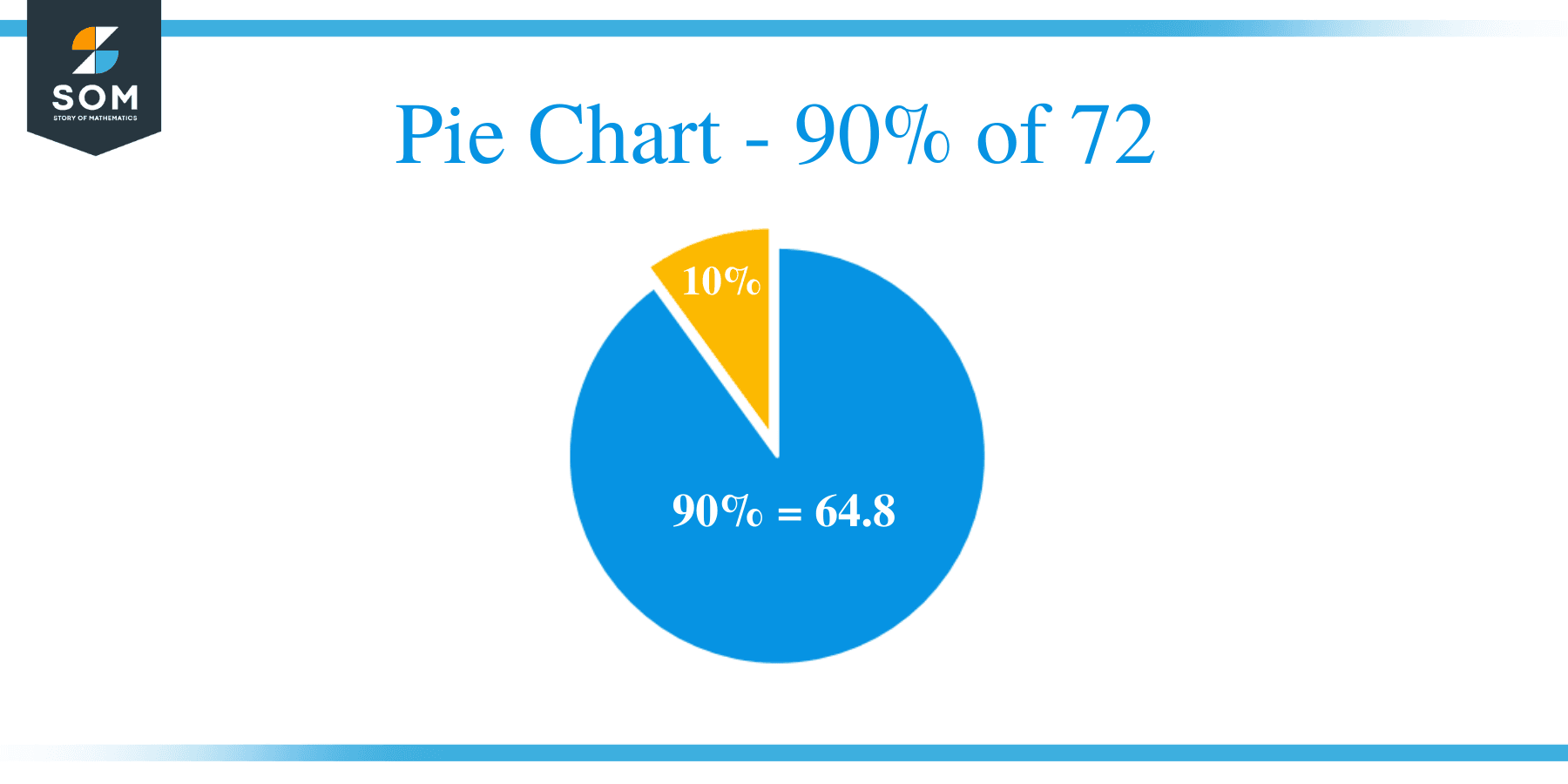What Is 90 Percent Of 72 Solution With Free Steps