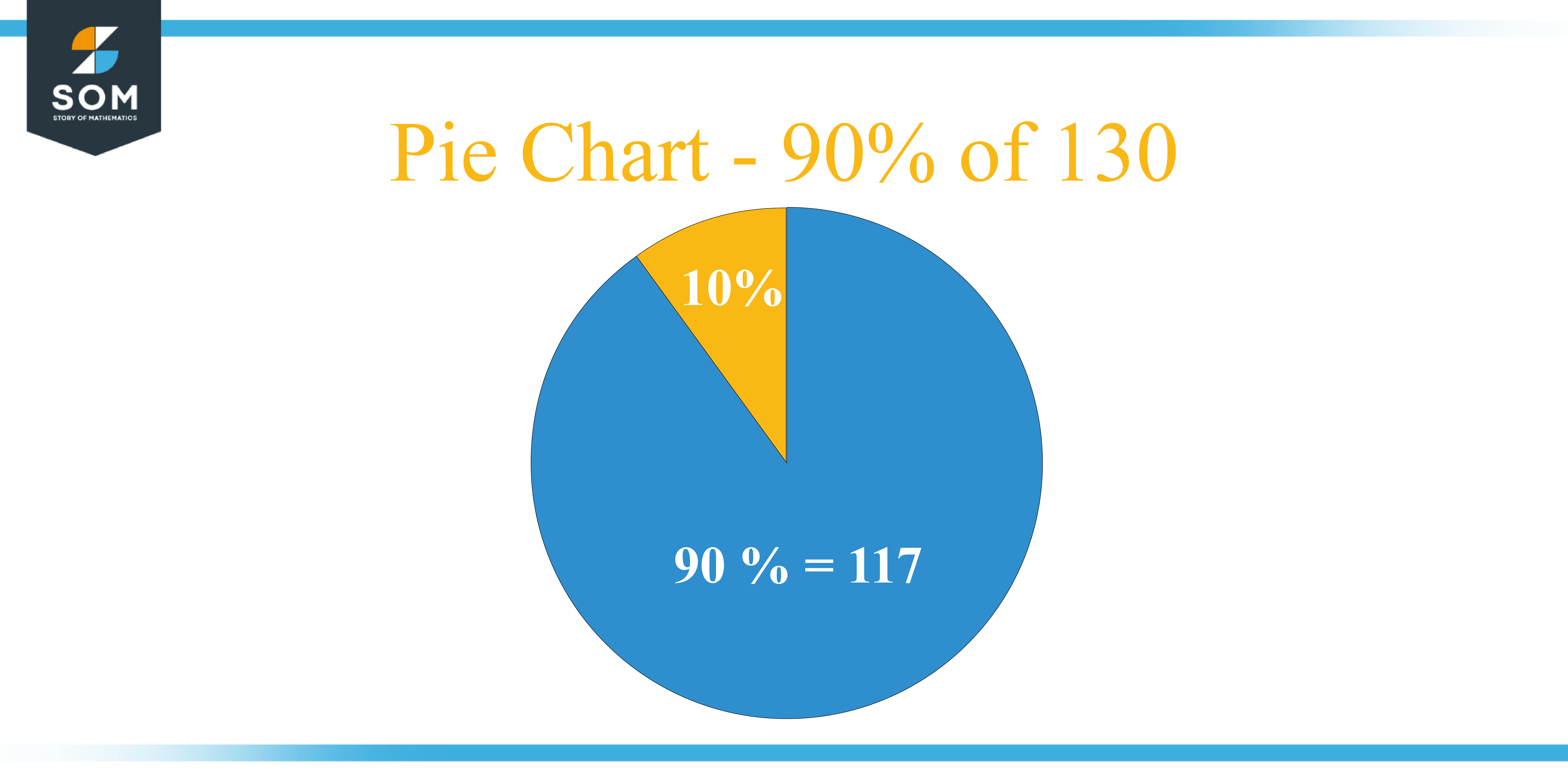 Pie Chart 90 percent of 130