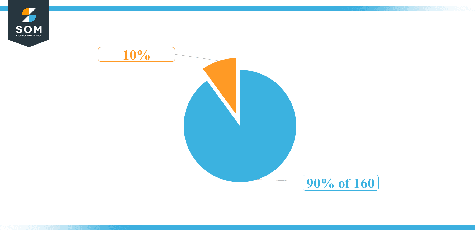 Pie Chart 90 percent of 160