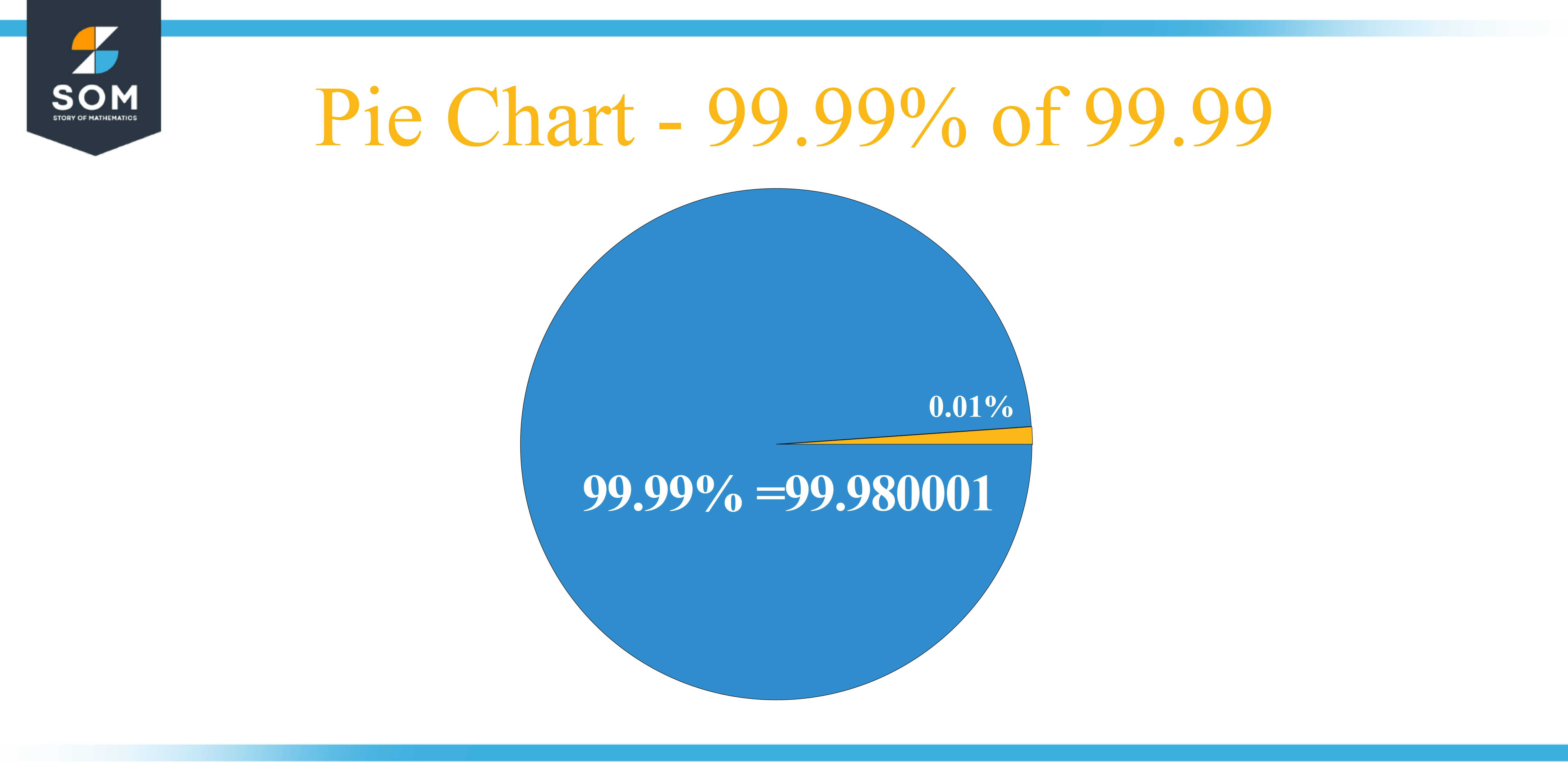 Pie Chart 99.99 percent 99.99