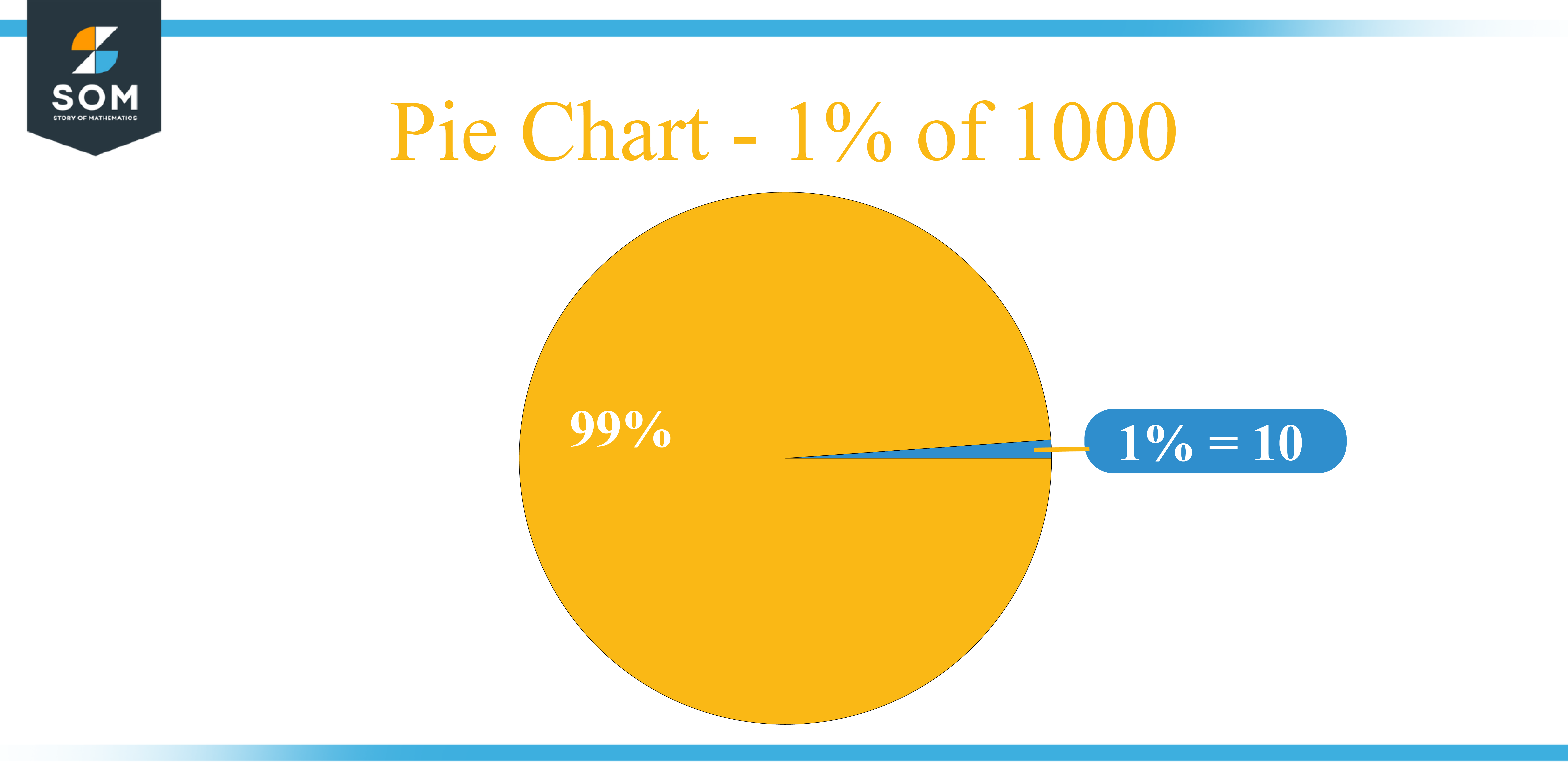 Pie chart 1 percent of 1000 03