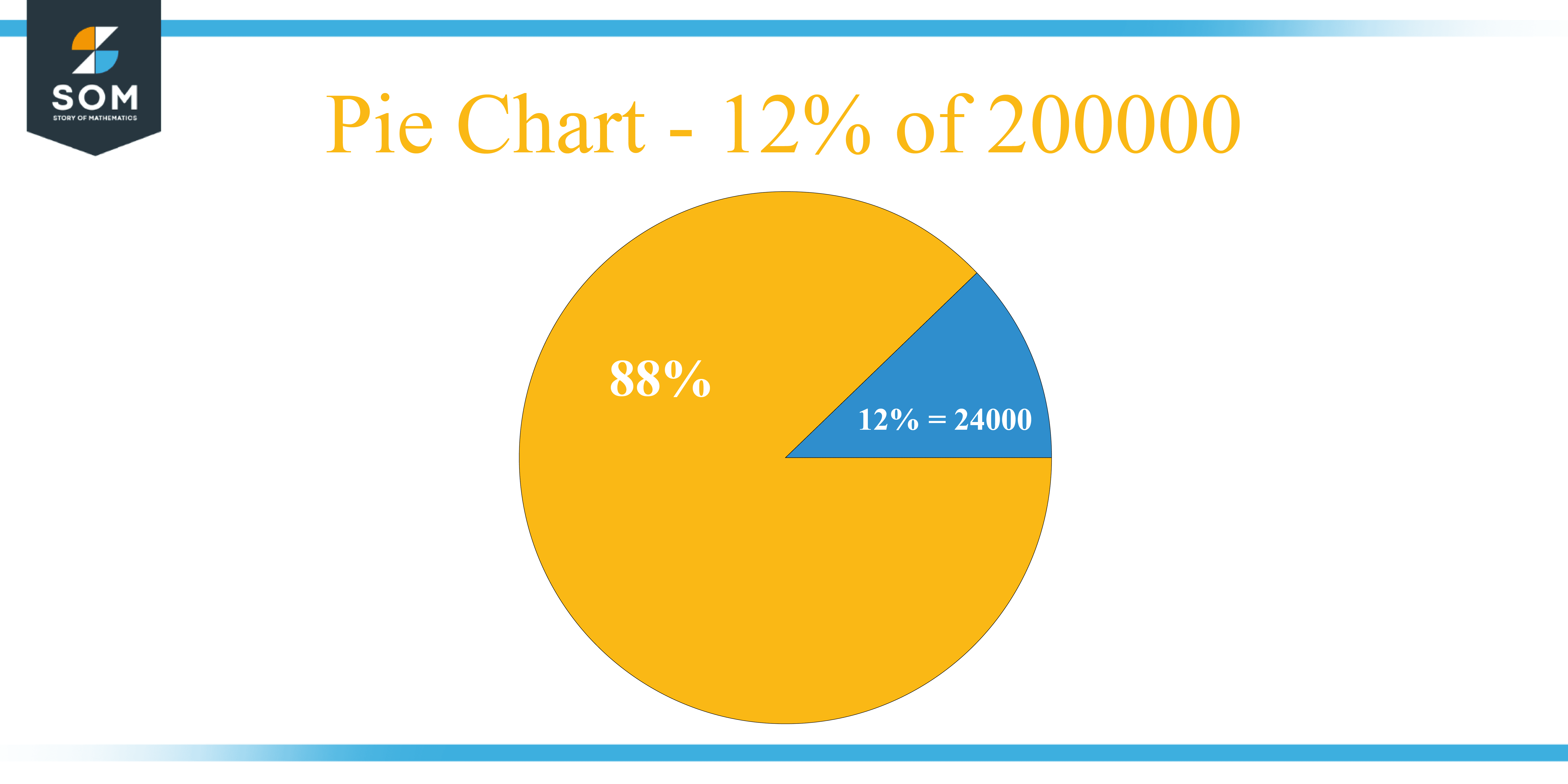 Pie chart 12 percent of 20000