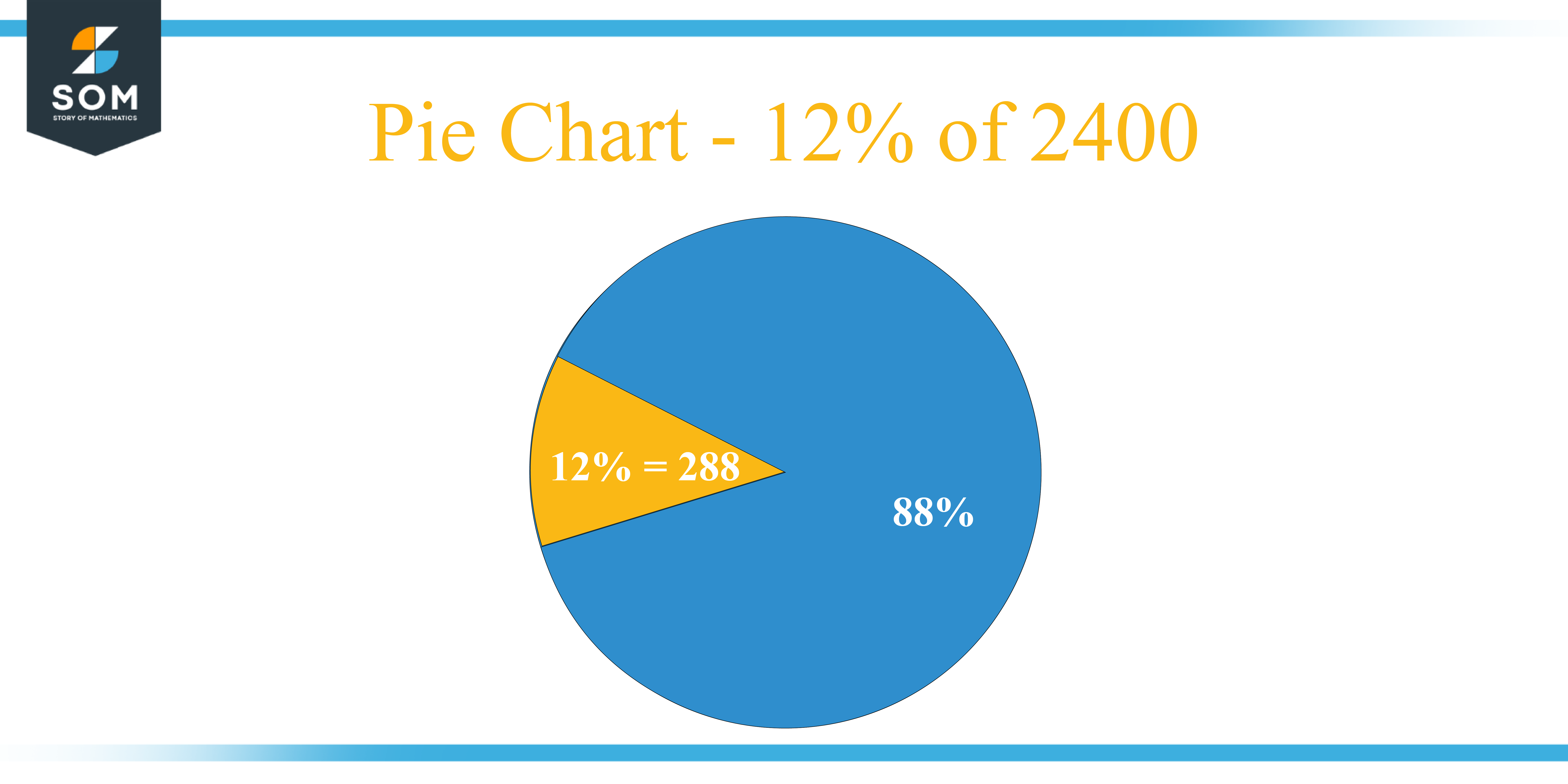 Pie chart 12 percent of 2400