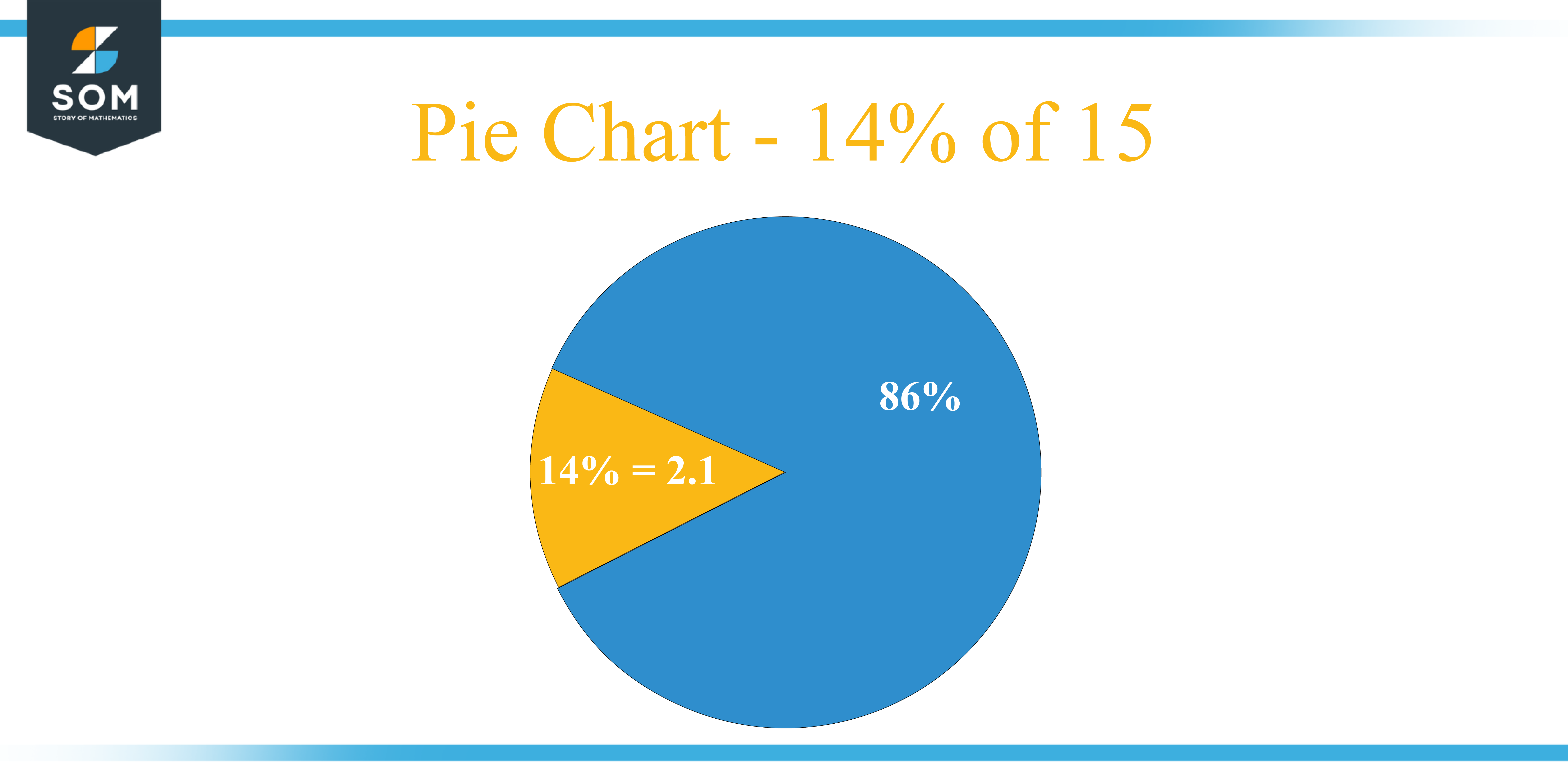 Pie chart 14 percent of 15