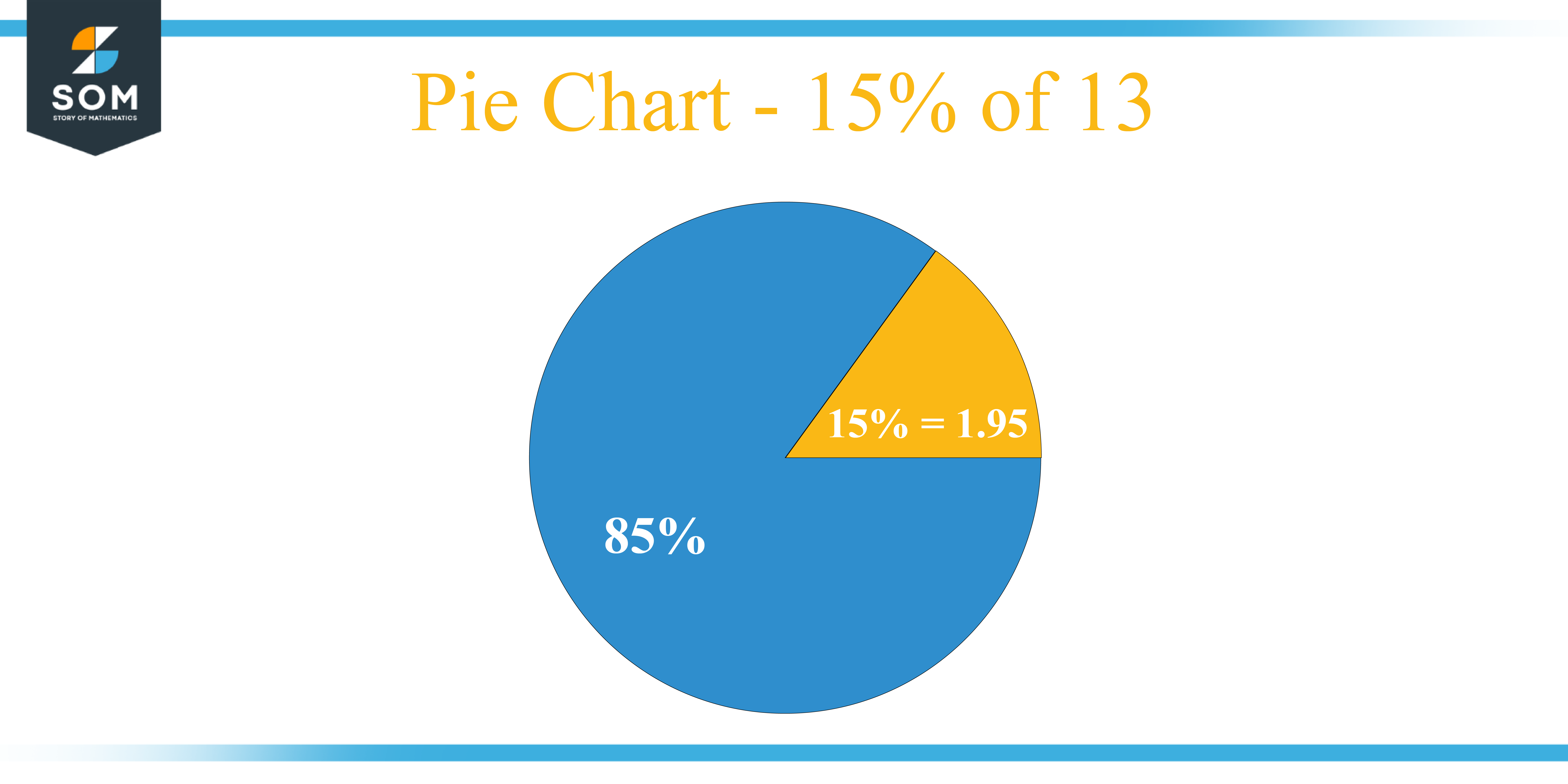 Pie chart 15 percent of 13