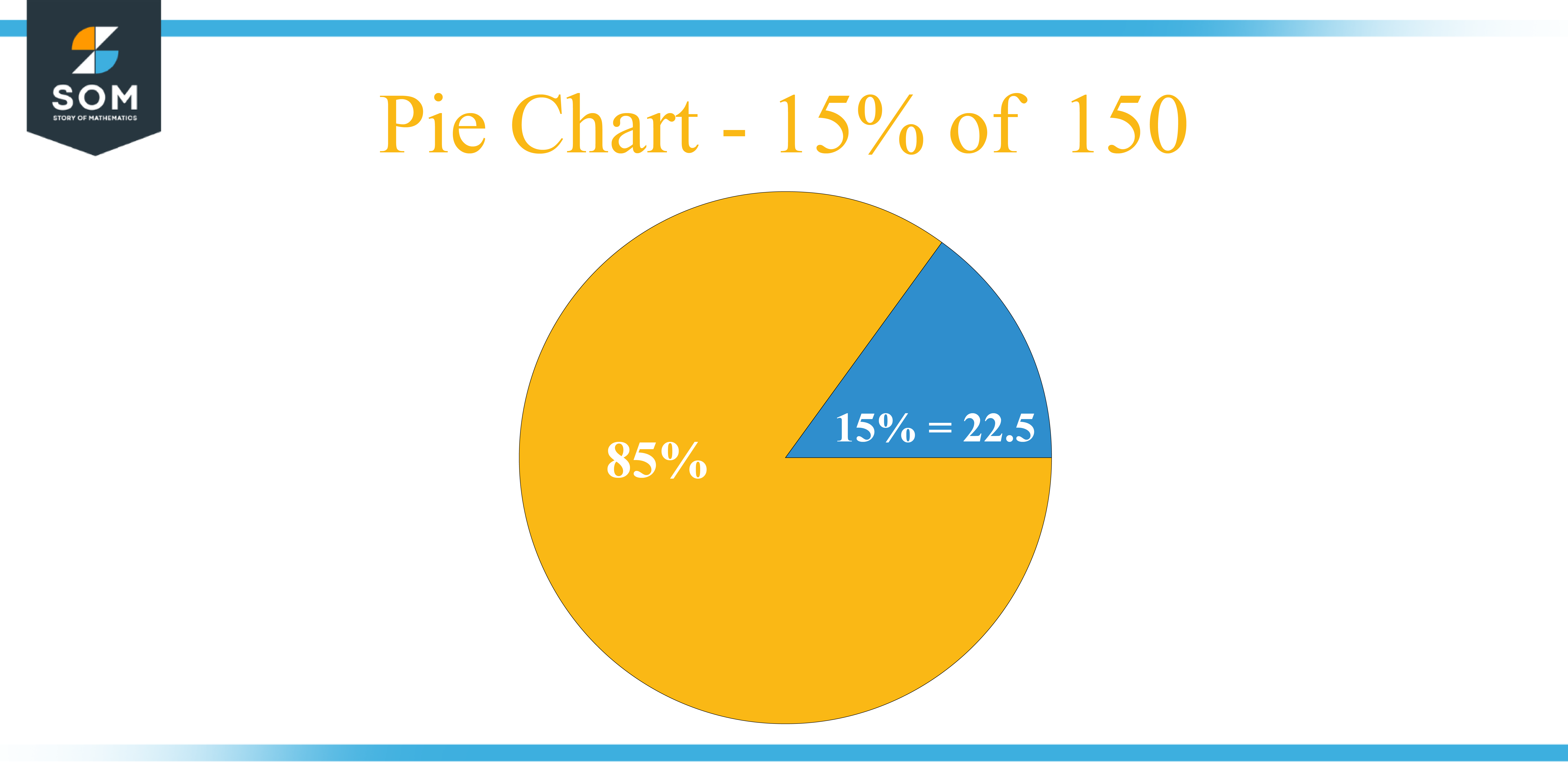 Pie chart 15 percent of 150
