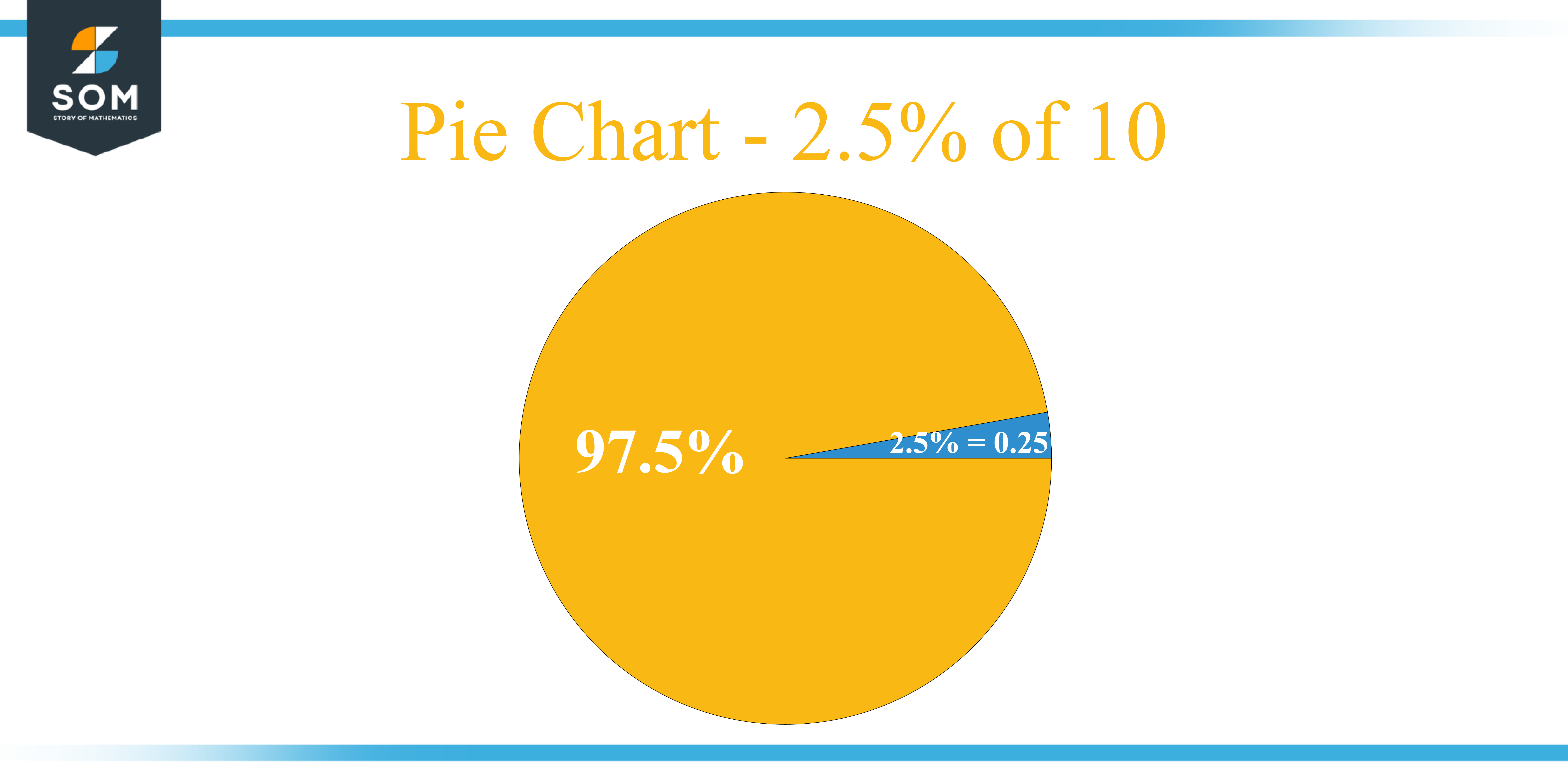 Pie chart 2.5 percent of 10