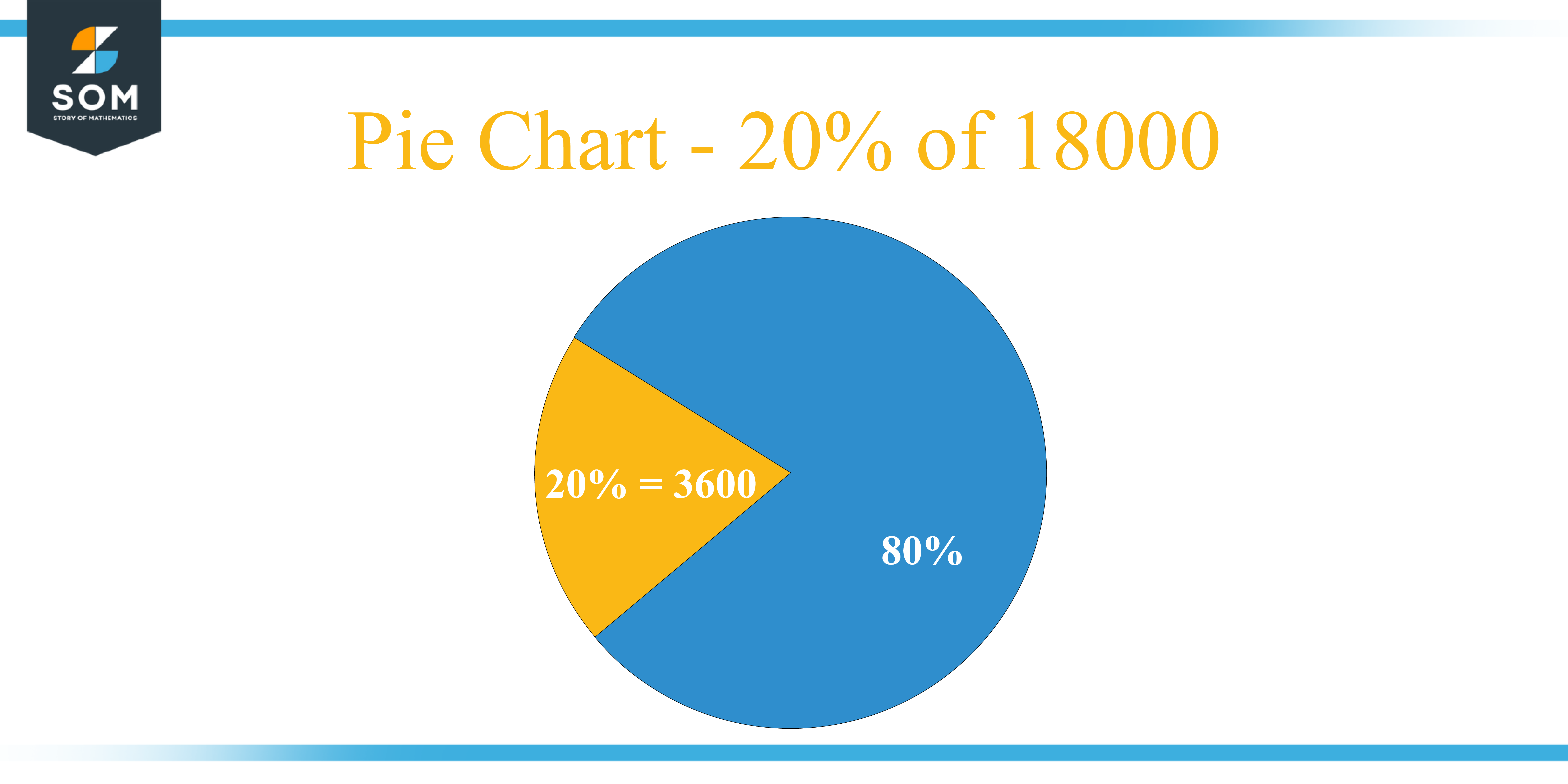 Pie chart 20 percent of 18000