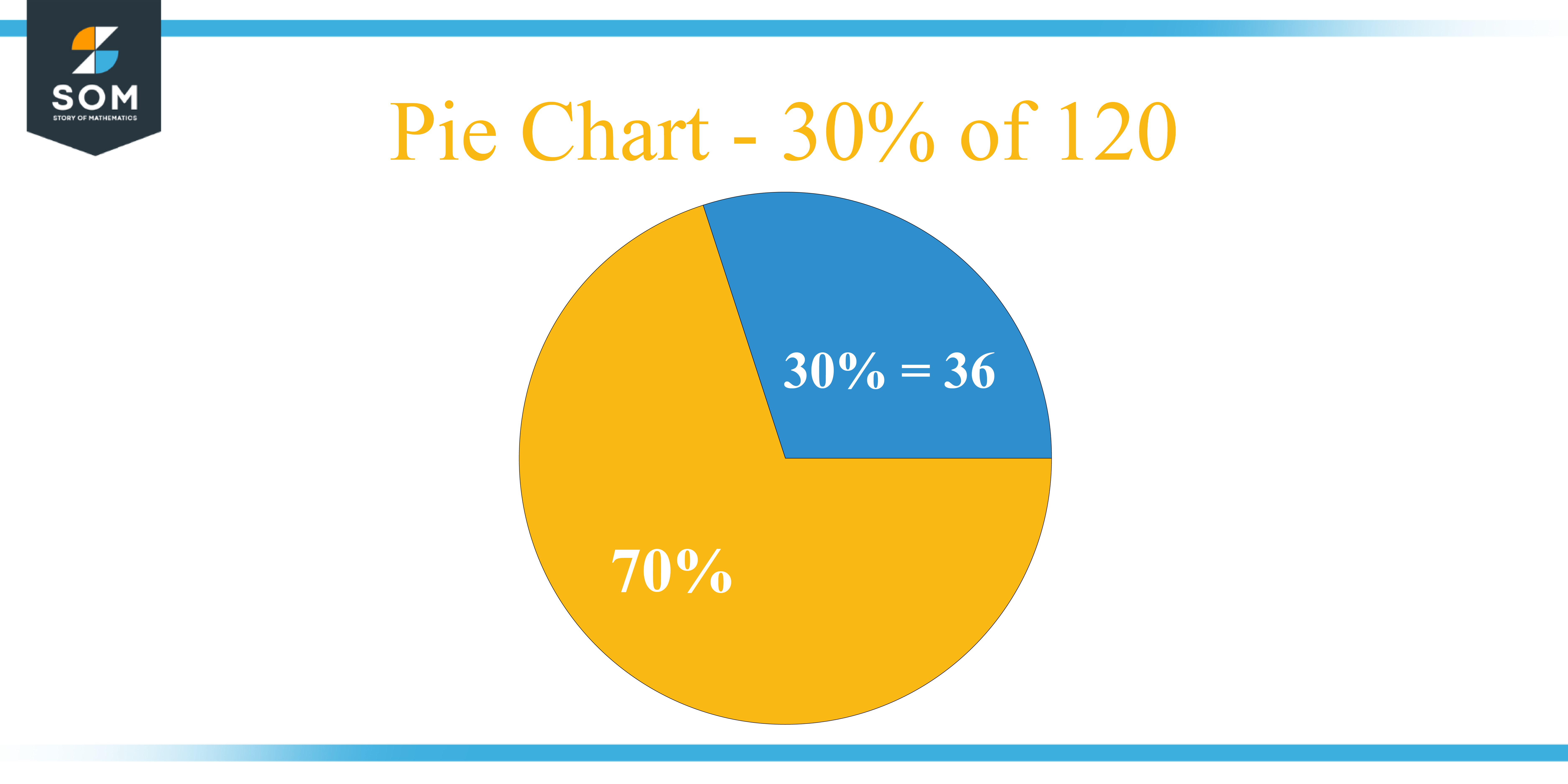 Pie chart 30 percent of 120