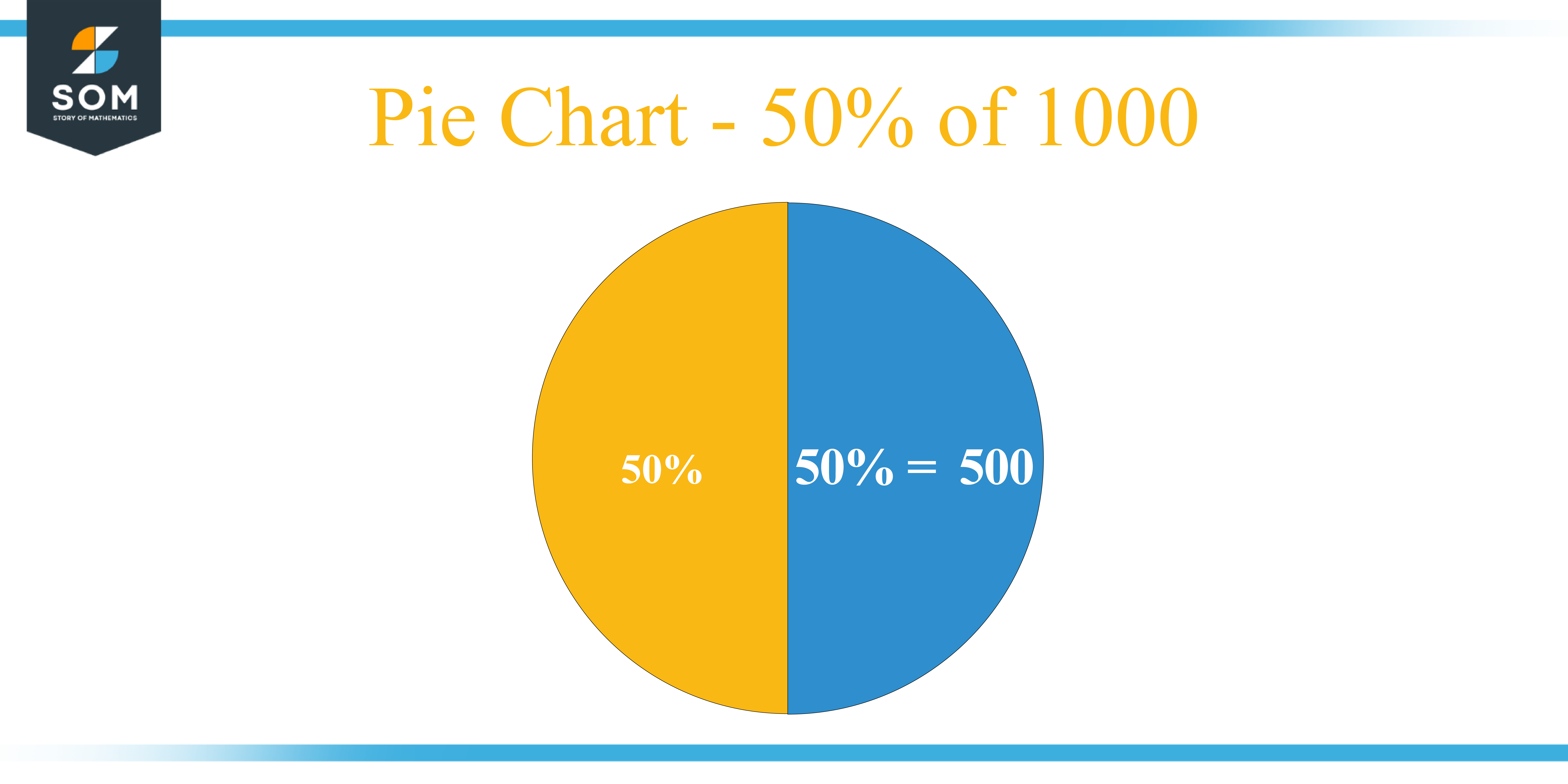 Pie chart 50 percent of 1000