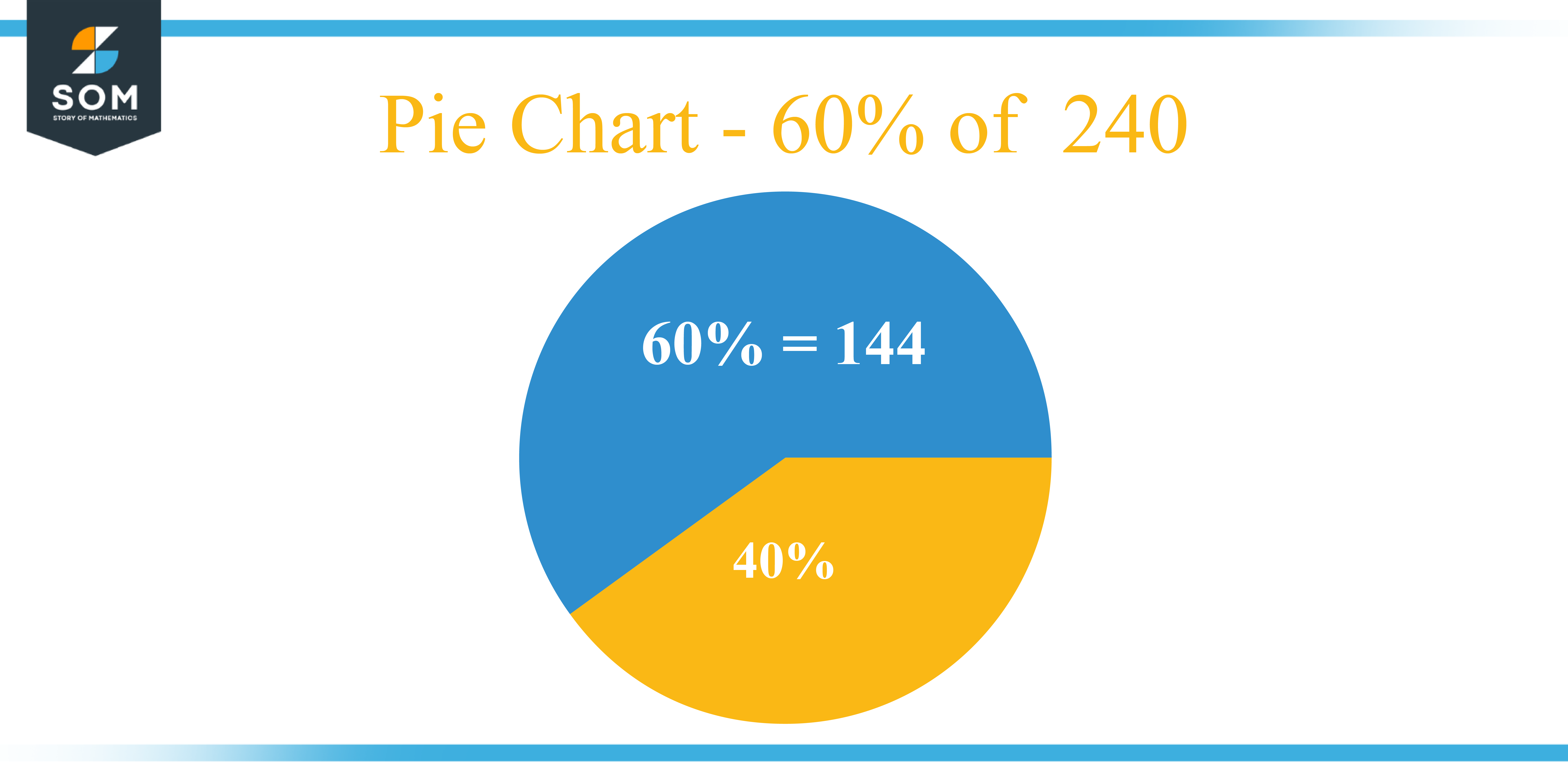 Pie chart 60 percent of 240