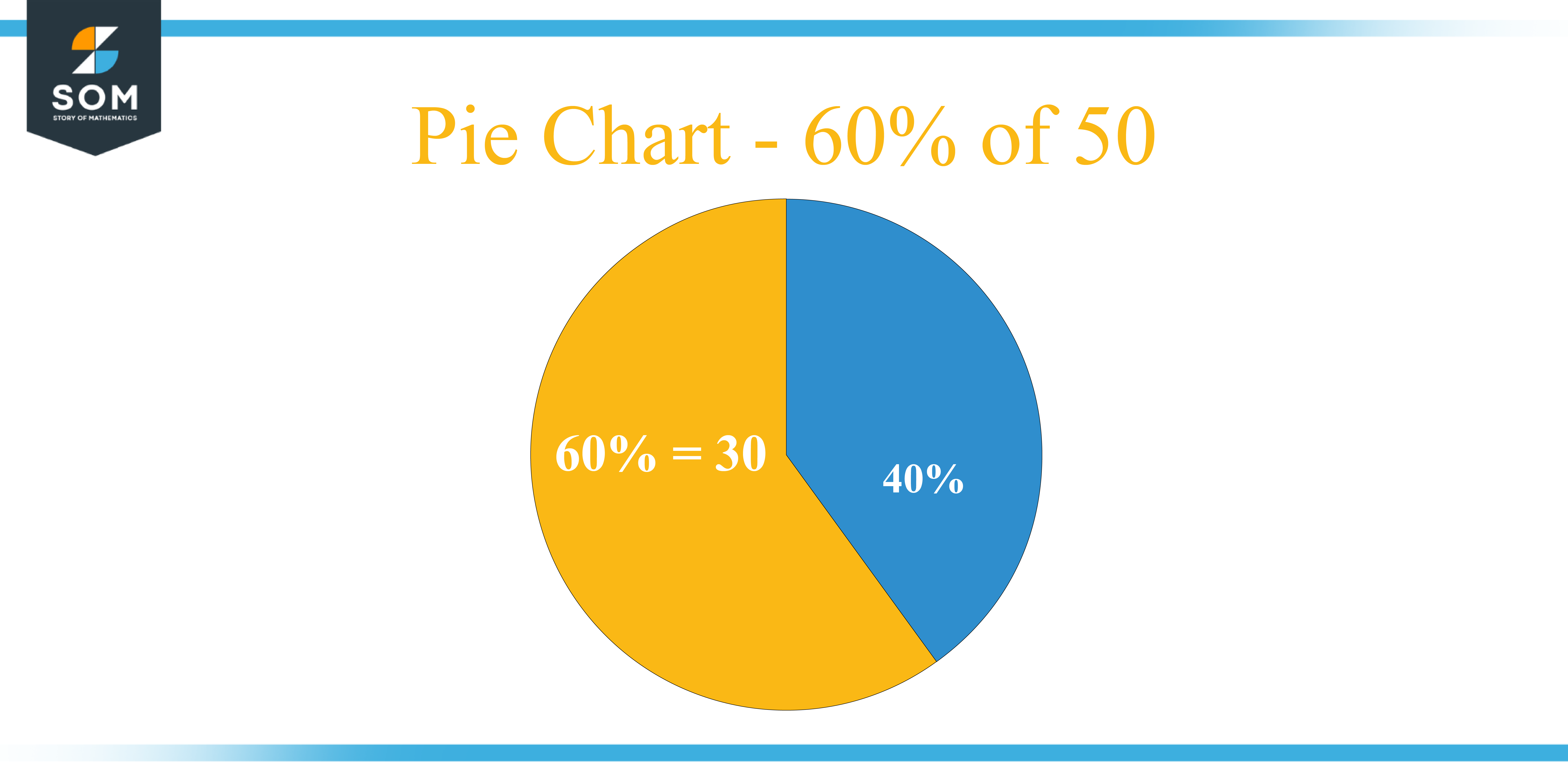 Pie chart 60 percent of 50
