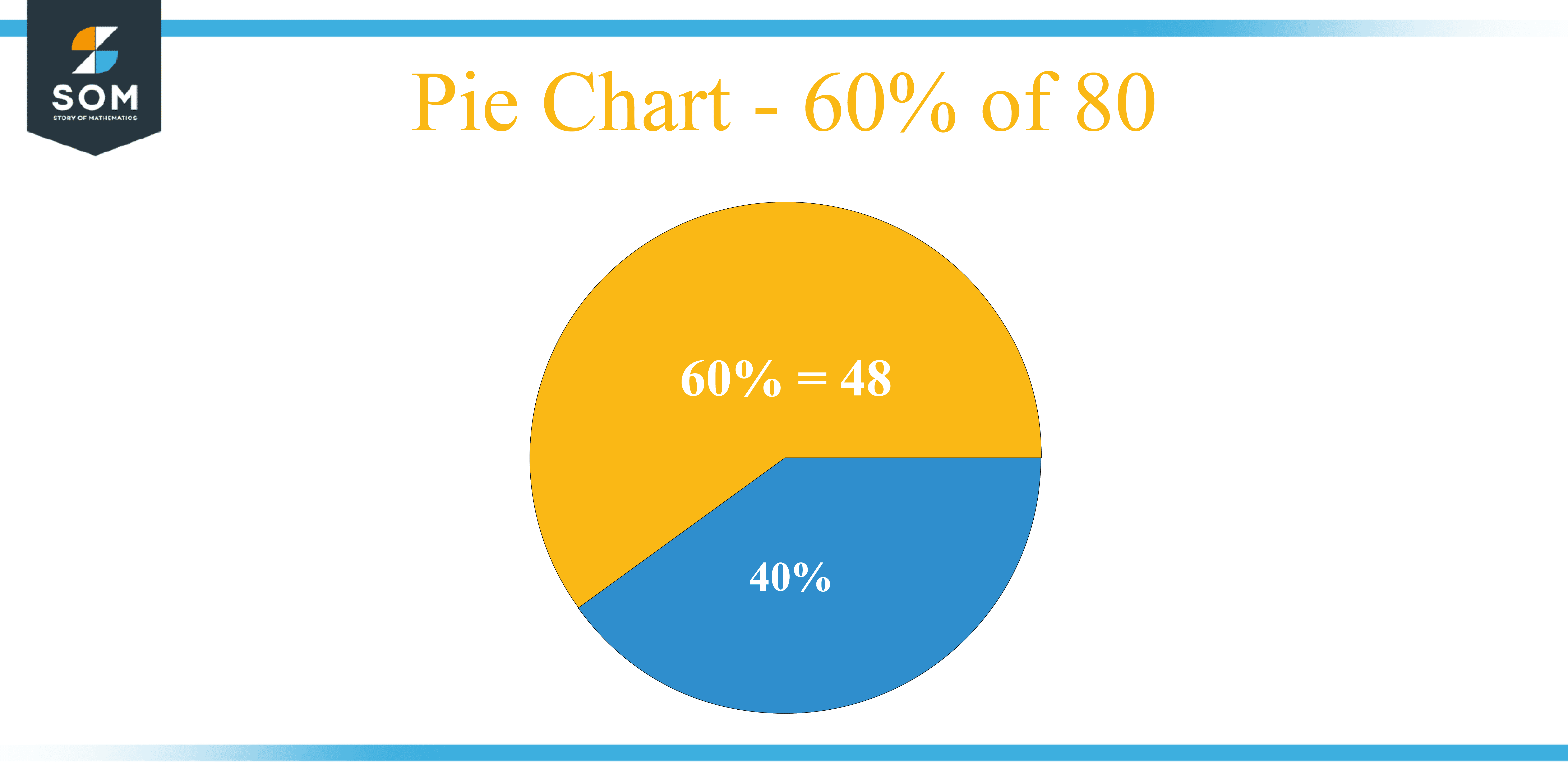 Pie chart 60 percent of 80