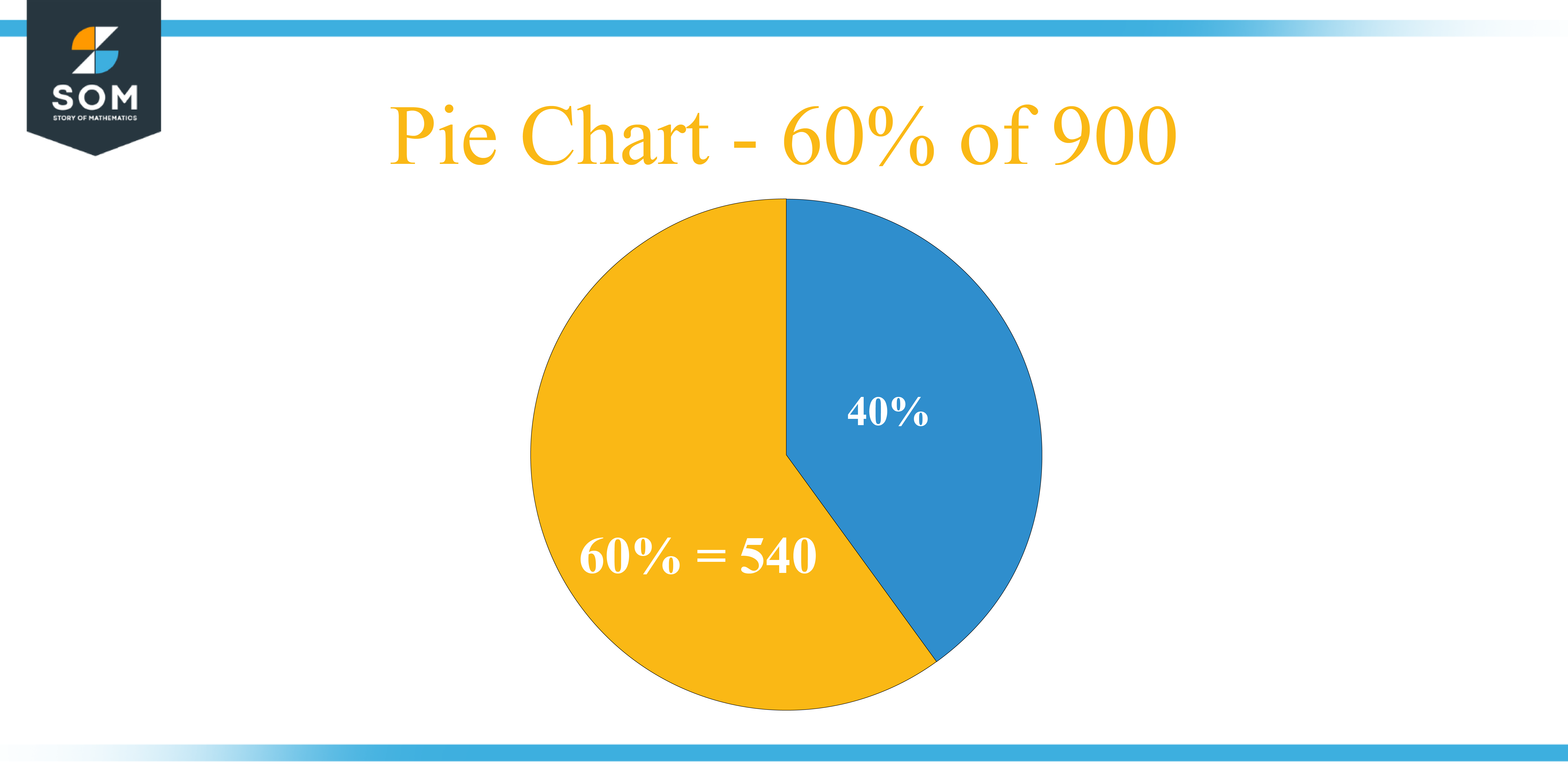 Pie chart 60 percent of 900