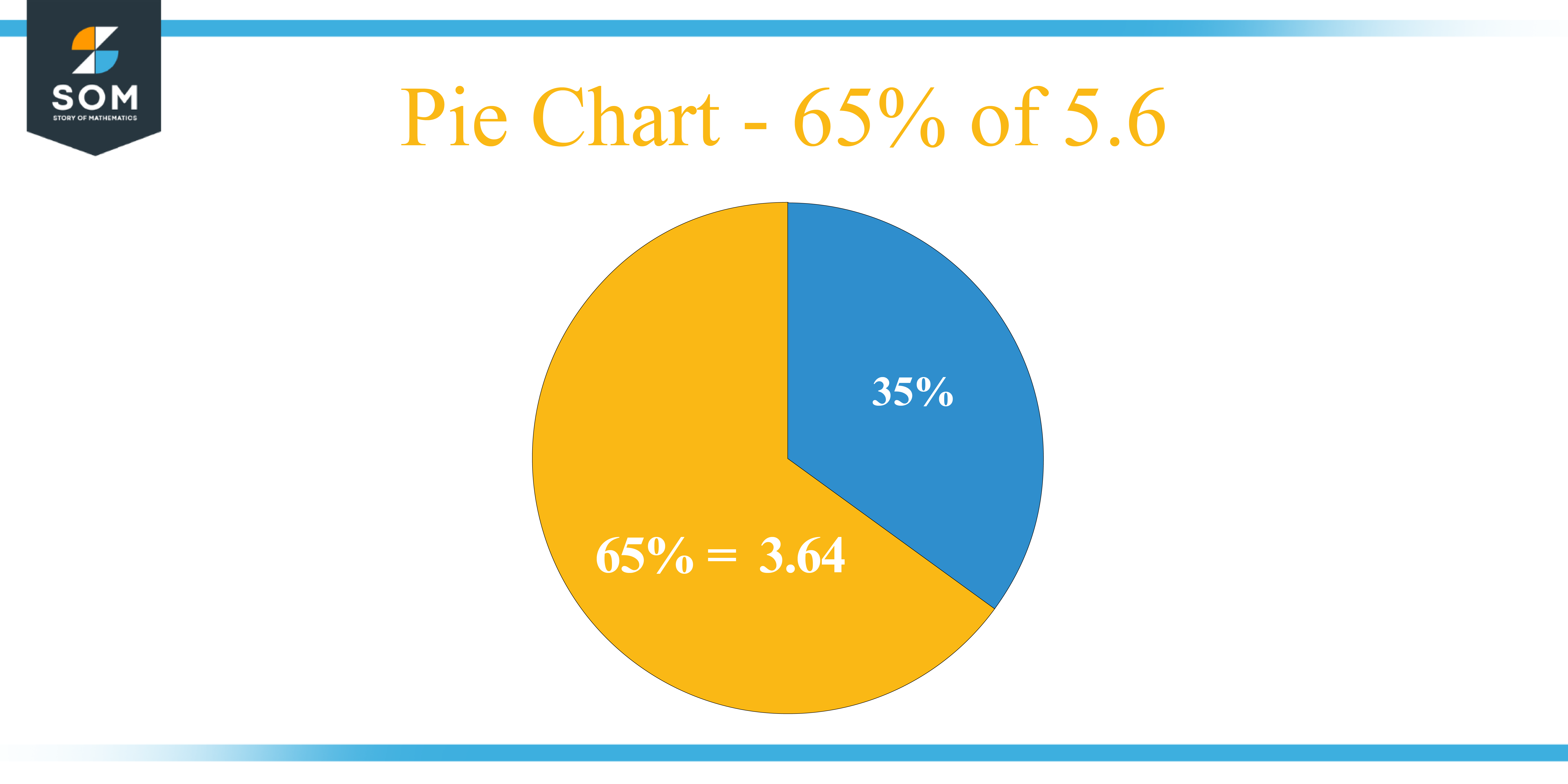 Pie chart 65 percent of 5.6
