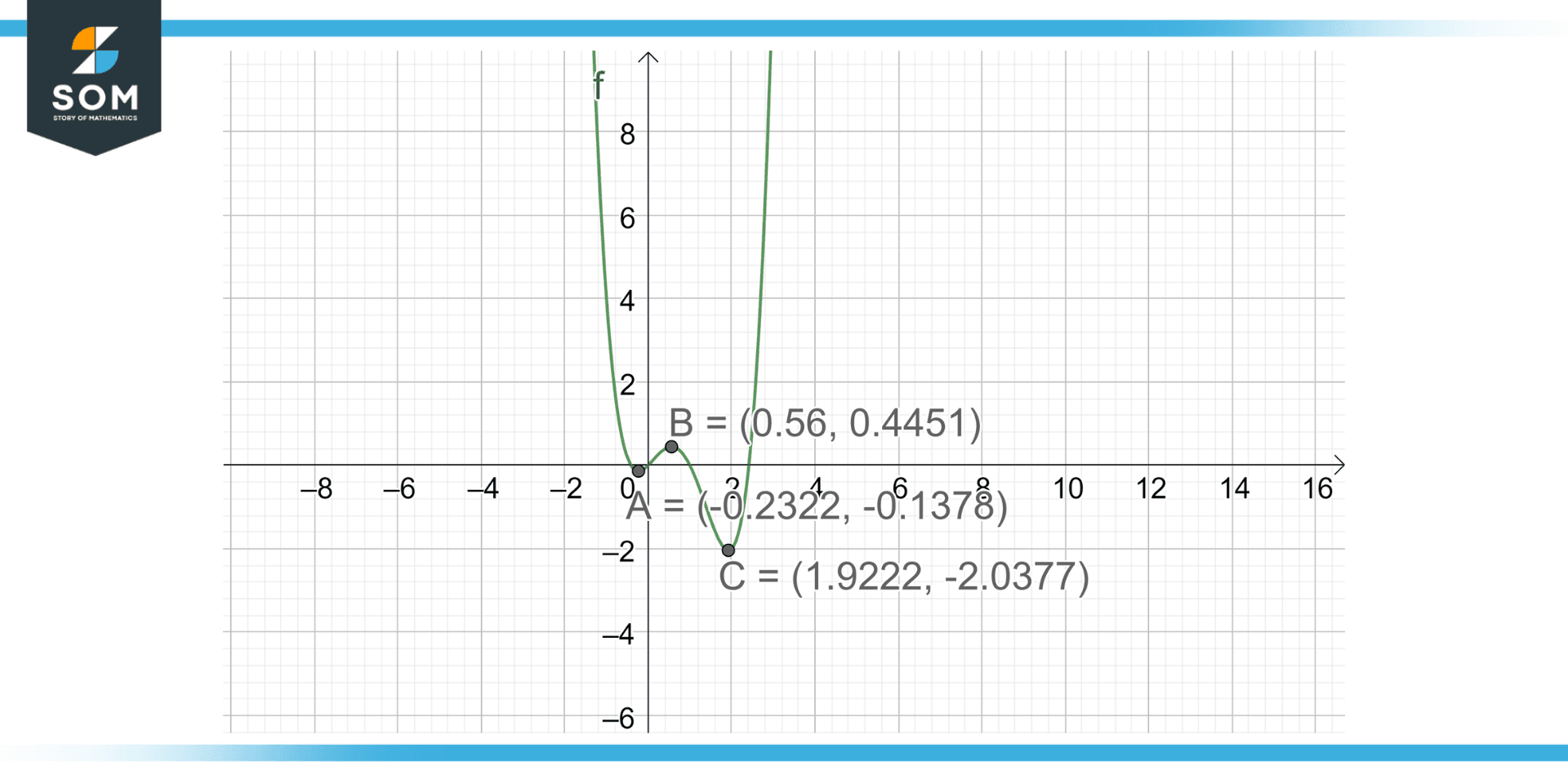 Polynomial of order 4 with multiple minima