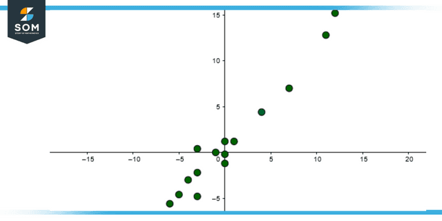 Positive Correlation