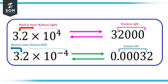 Positive and negative scientific notation