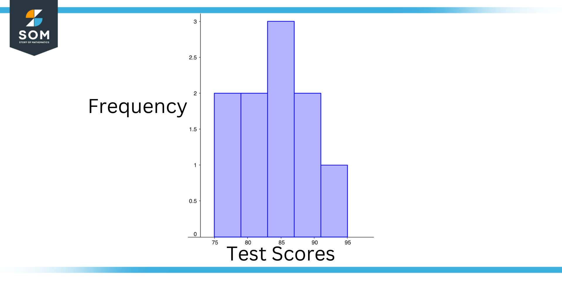 Practical Example of Frequency Histogram