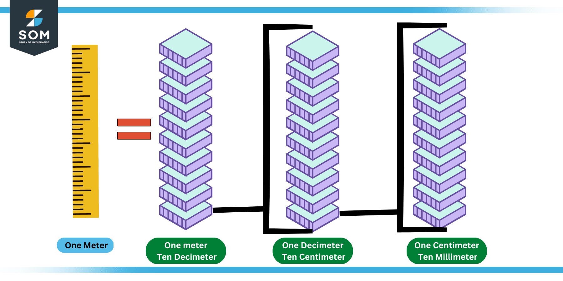 Prefixes of Meter