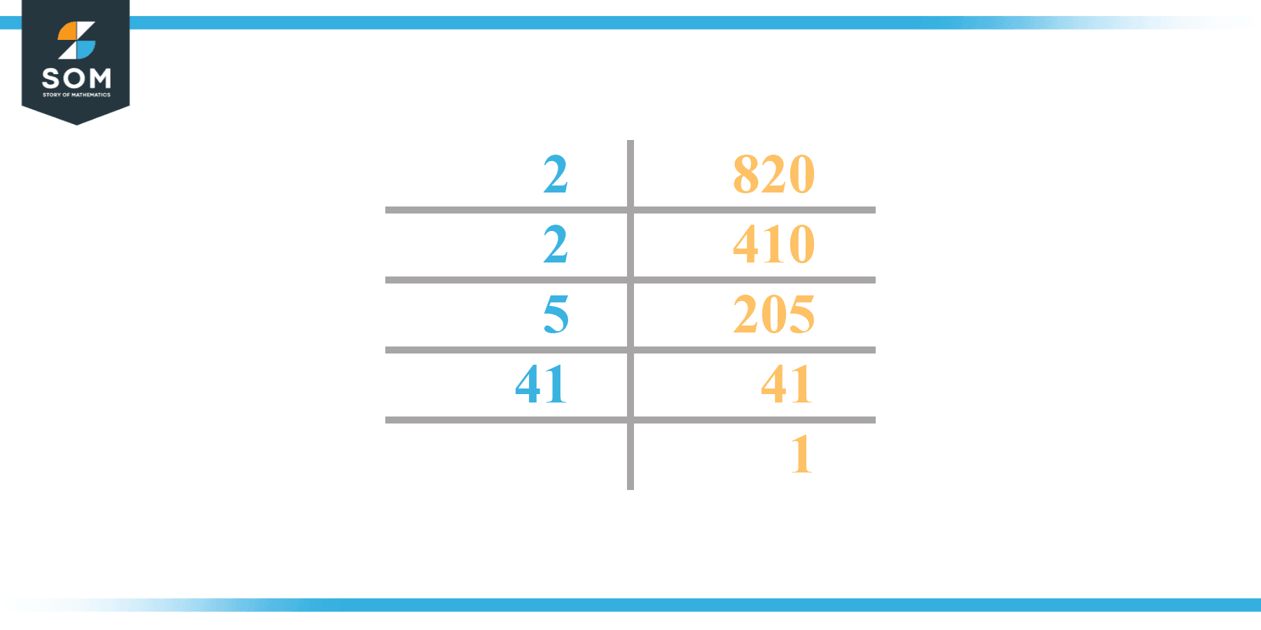 Prime Factorization of 820