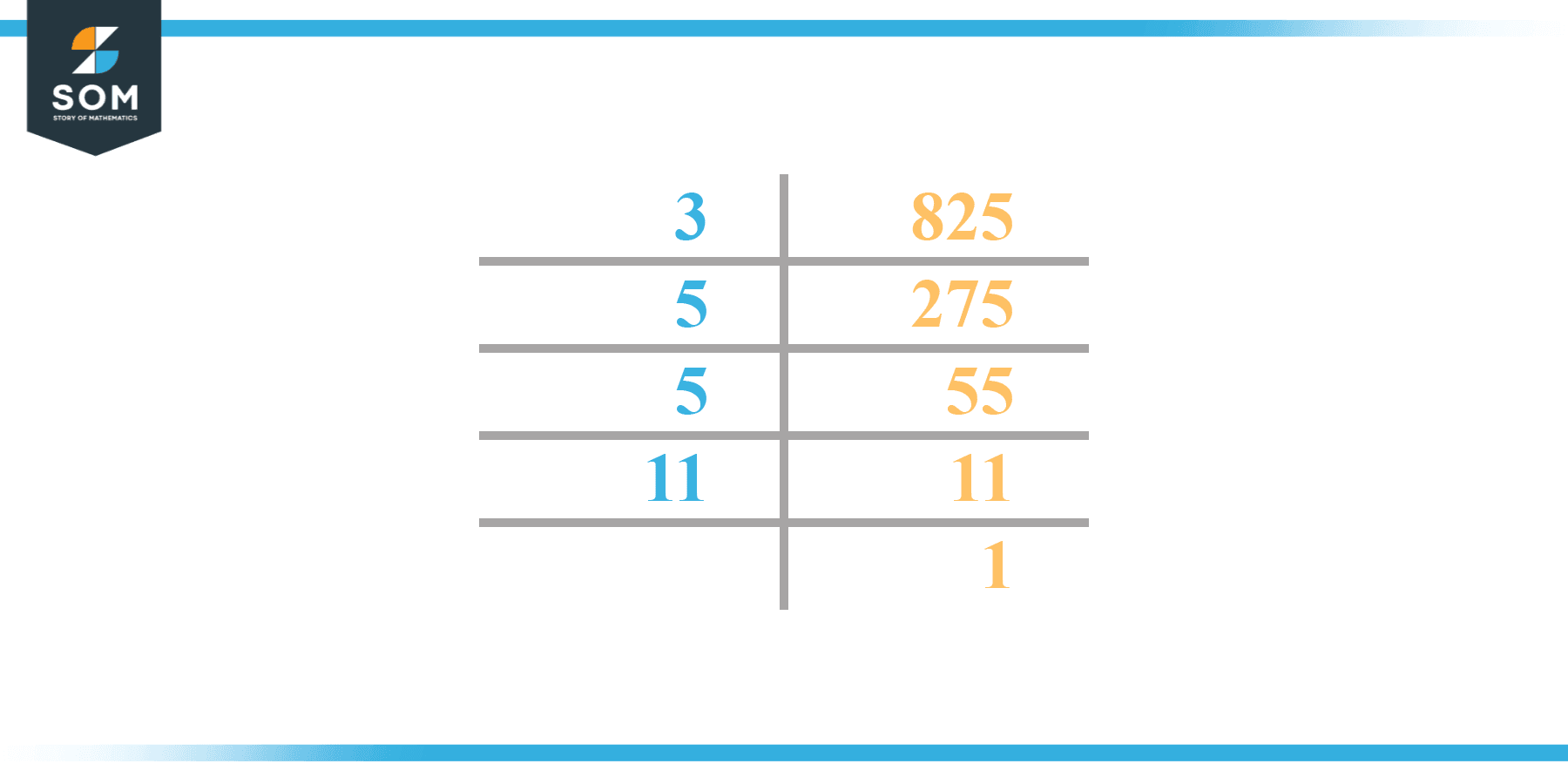 Prime Factorization of 825