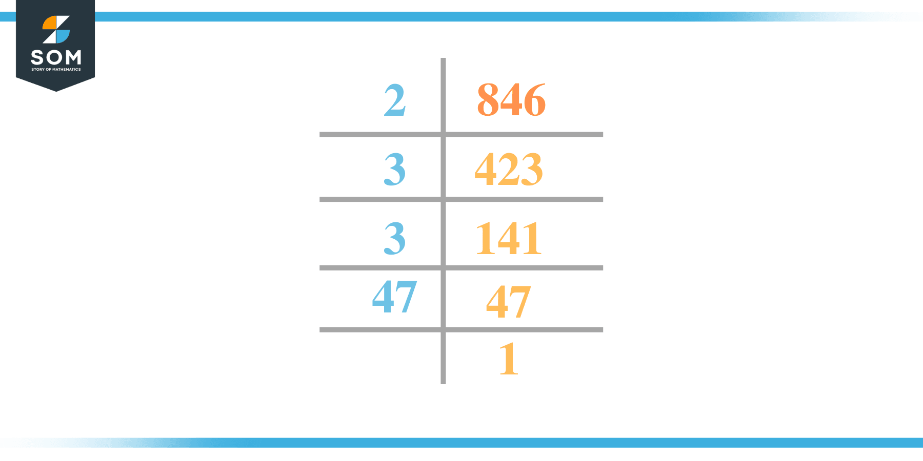 Prime factorization of 846 2