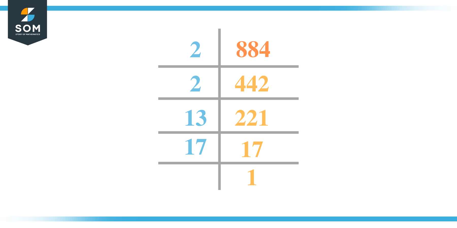 Prime factorization of 884
