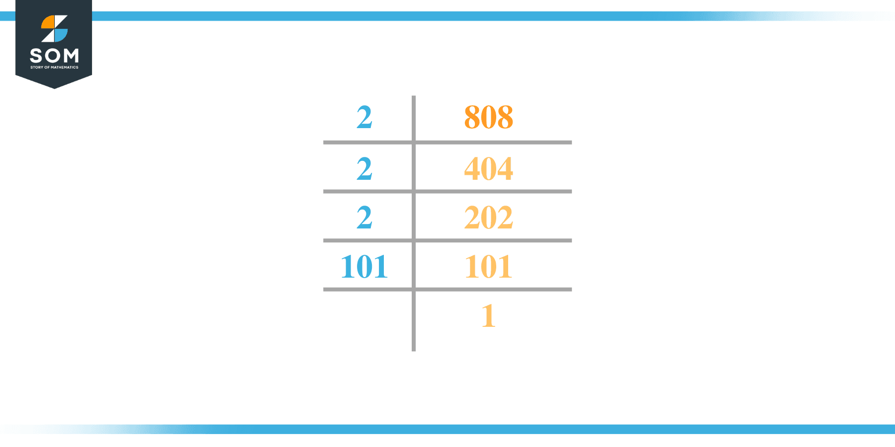 Prime factorization of eight hundred and eight