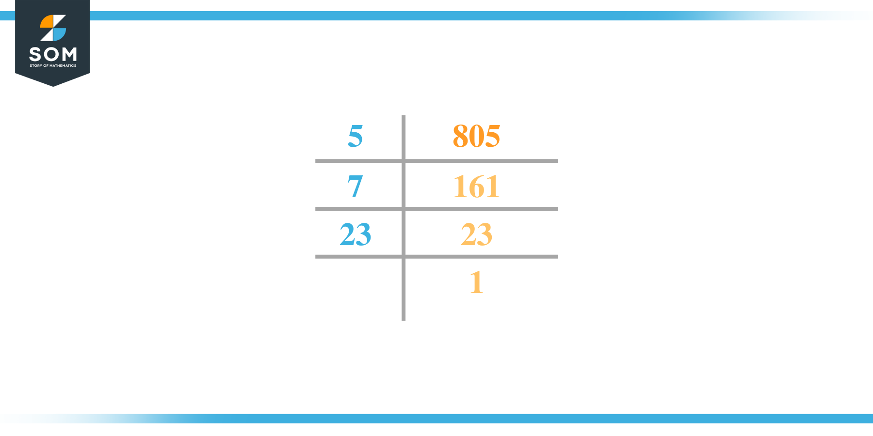 Prime factorization of eight hundred and five