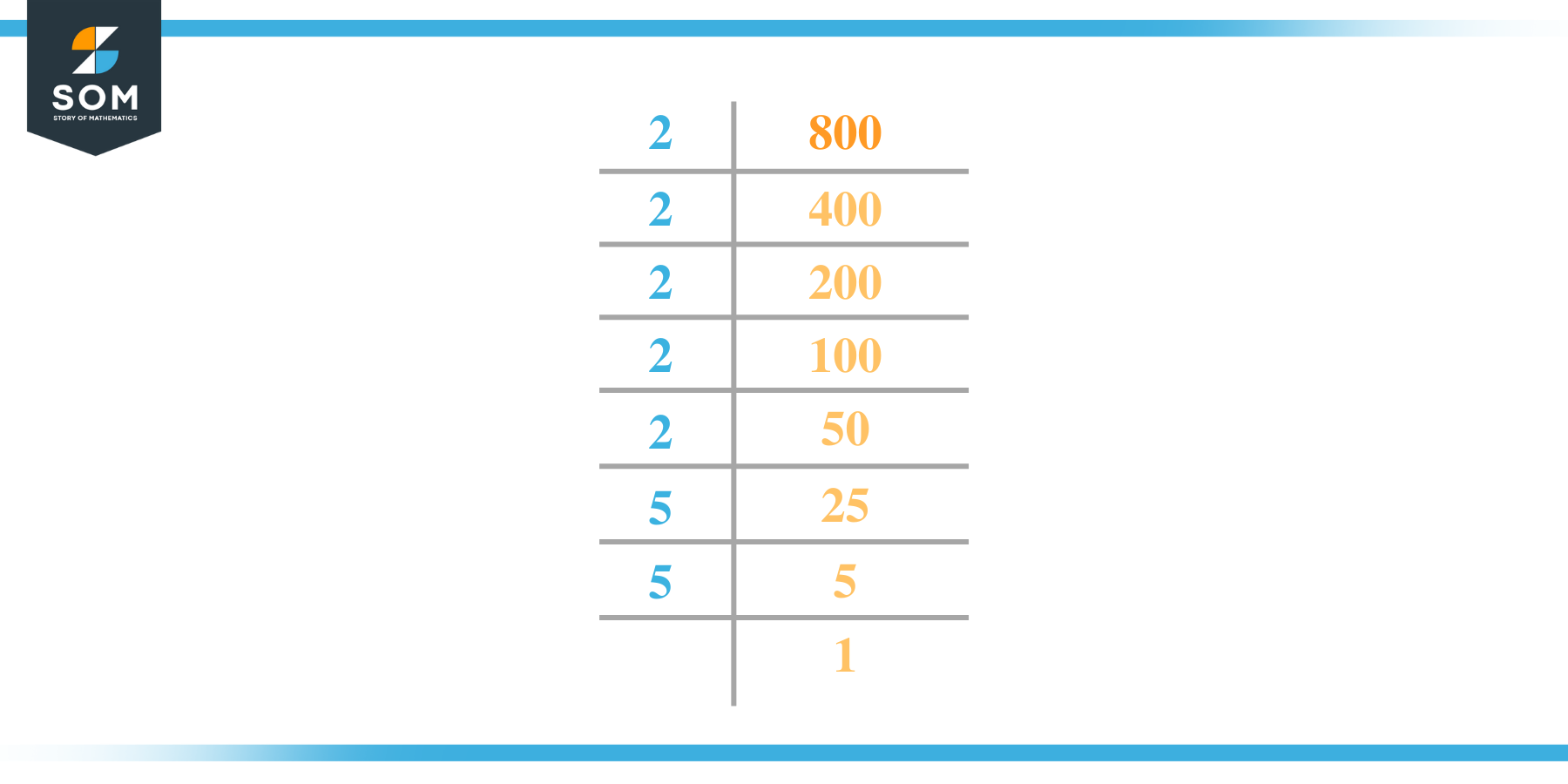Prime factorization of eight hundred