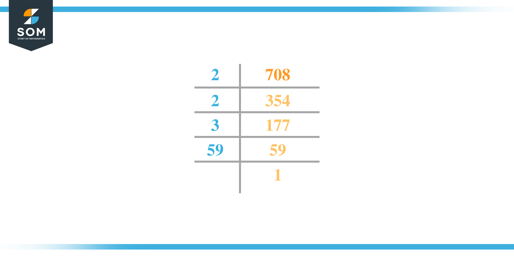 Prime factorization of seven hundred and eight