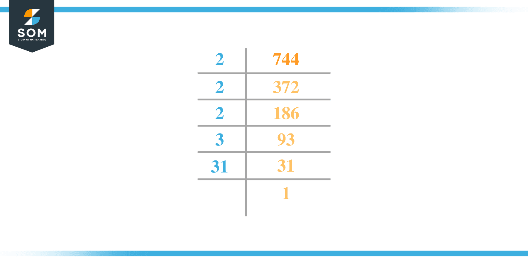 Prime factorization of seven hundred and forty four