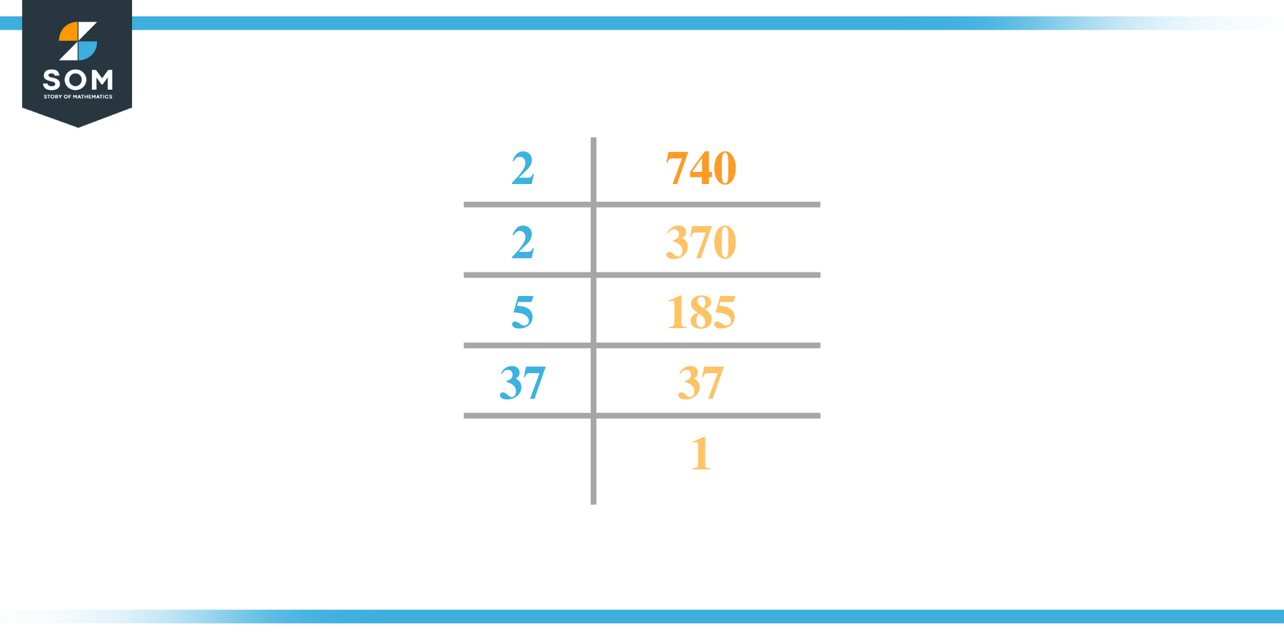 Prime factorization of seven hundred and forty