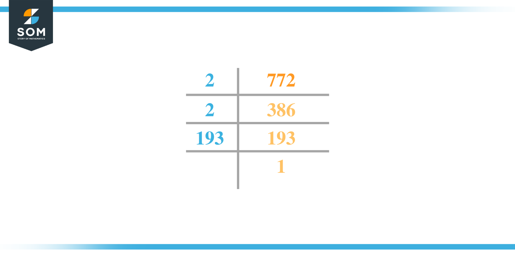 Prime factorization of seven hundred and seventy two
