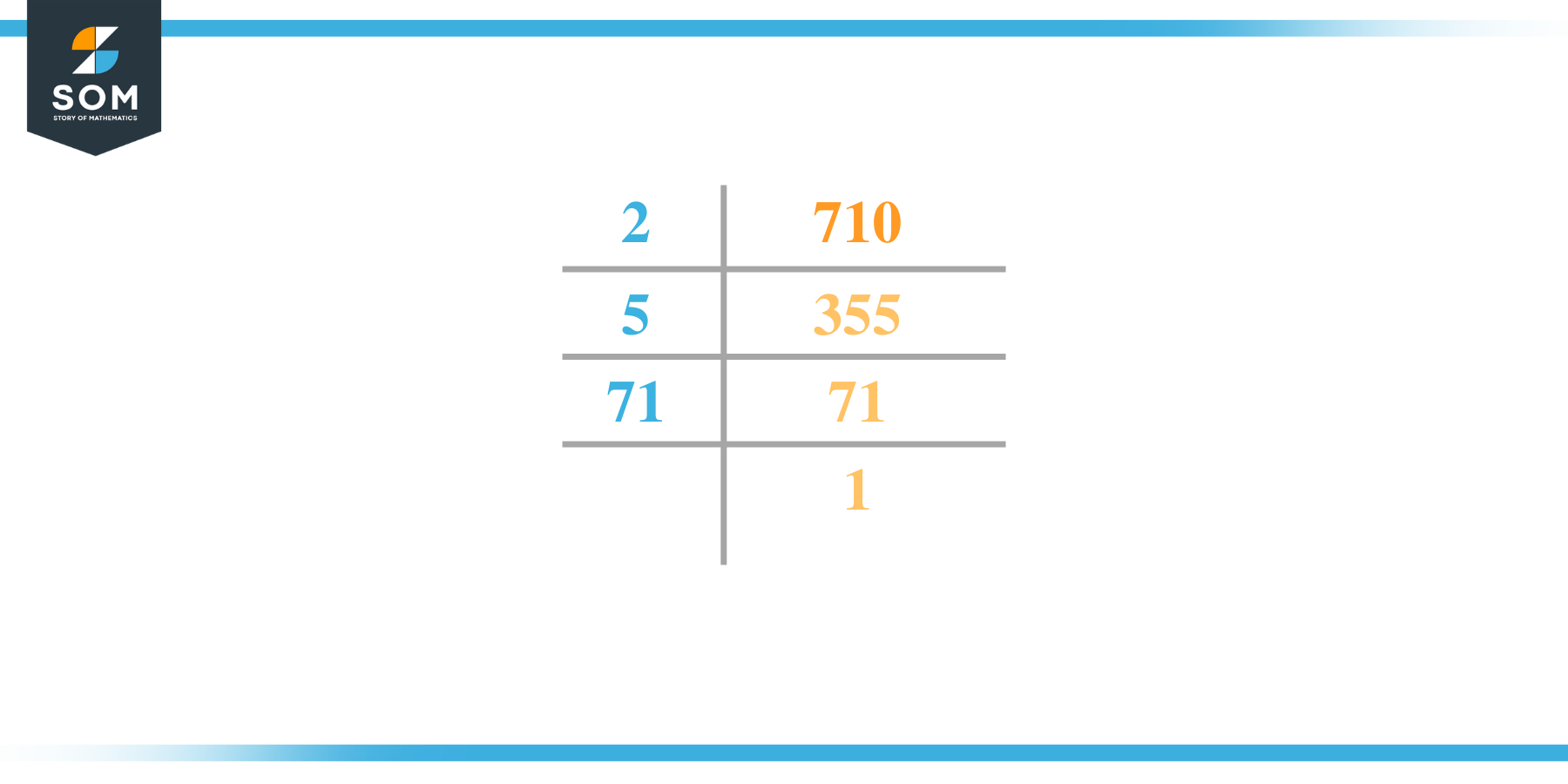 Prime factorization of seven hundred and ten