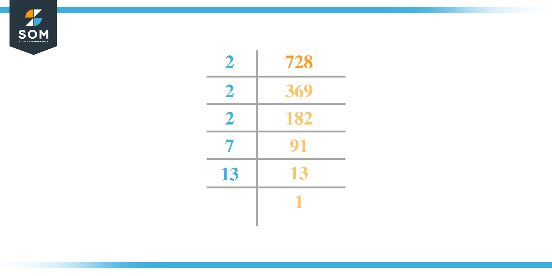 Prime factorization of seven hundred and twenty eight